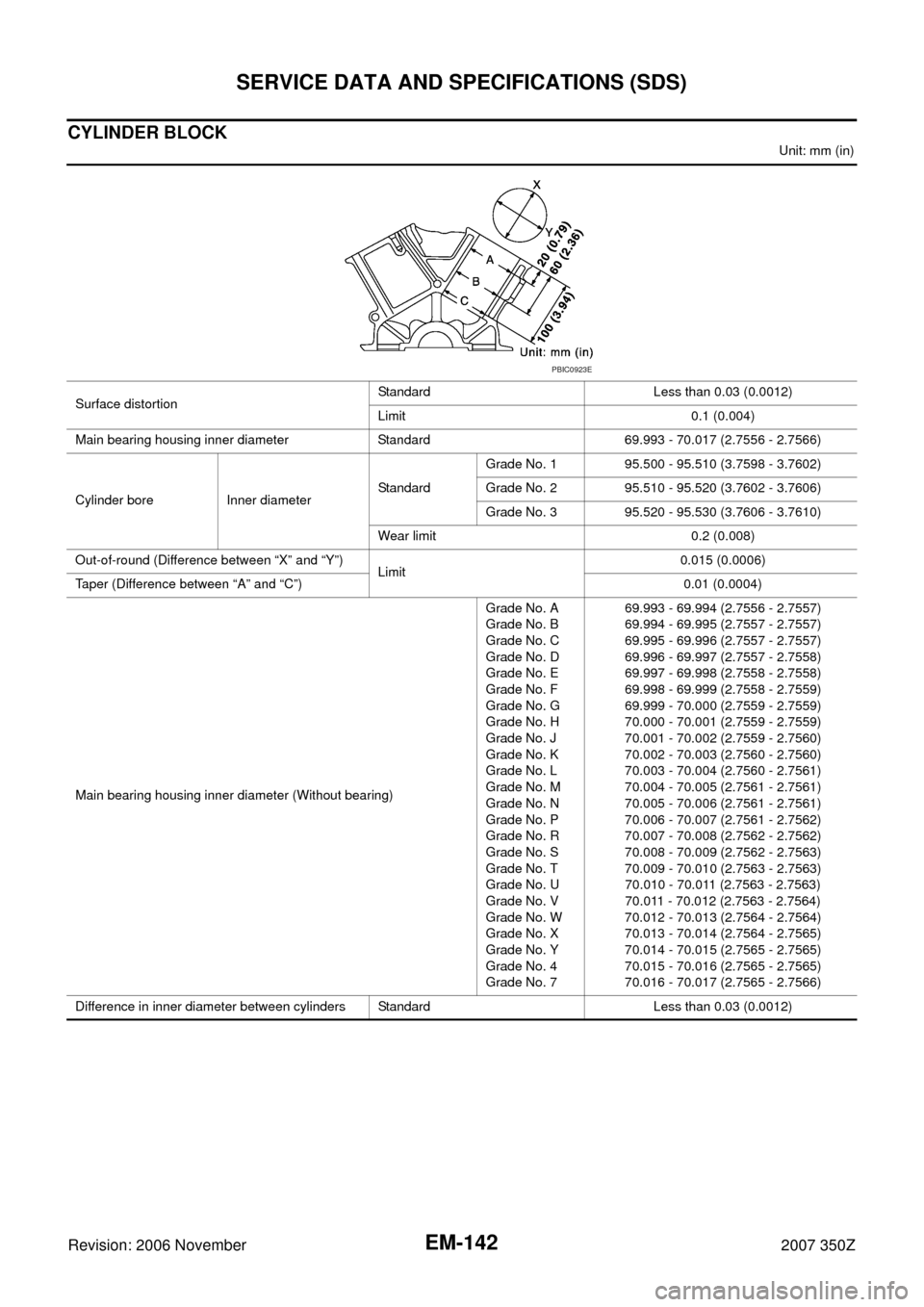 NISSAN 350Z 2007 Z33 Engine Mechanical Workshop Manual EM-142
SERVICE DATA AND SPECIFICATIONS (SDS)
Revision: 2006 November2007 350Z
CYLINDER BLOCK
Unit: mm (in)
Surface distortionStandard Less than 0.03 (0.0012)
Limit 0.1 (0.004)
Main bearing housing inn NISSAN 350Z 2007 Z33 Engine Mechanical Workshop Manual EM-142
SERVICE DATA AND SPECIFICATIONS (SDS)
Revision: 2006 November2007 350Z
CYLINDER BLOCK
Unit: mm (in)
Surface distortionStandard Less than 0.03 (0.0012)
Limit 0.1 (0.004)
Main bearing housing inn