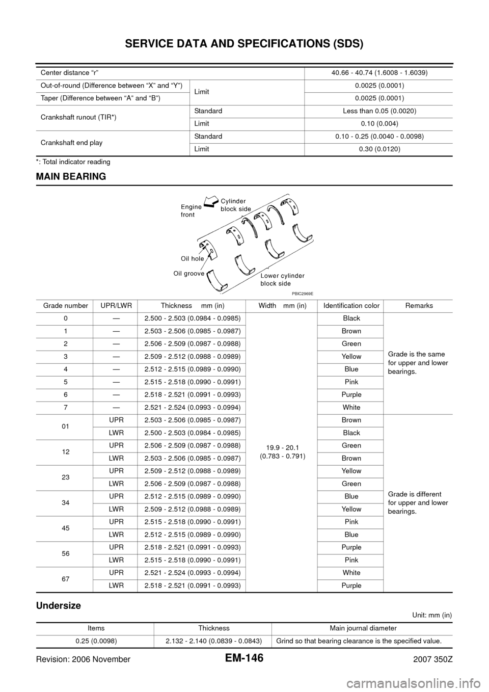 NISSAN 350Z 2007 Z33 Engine Mechanical Workshop Manual EM-146
SERVICE DATA AND SPECIFICATIONS (SDS)
Revision: 2006 November2007 350Z
*: Total indicator reading
MAIN BEARING
Undersize
Unit: mm (in) Center distance “r”40.66 - 40.74 (1.6008 - 1.6039)
Out