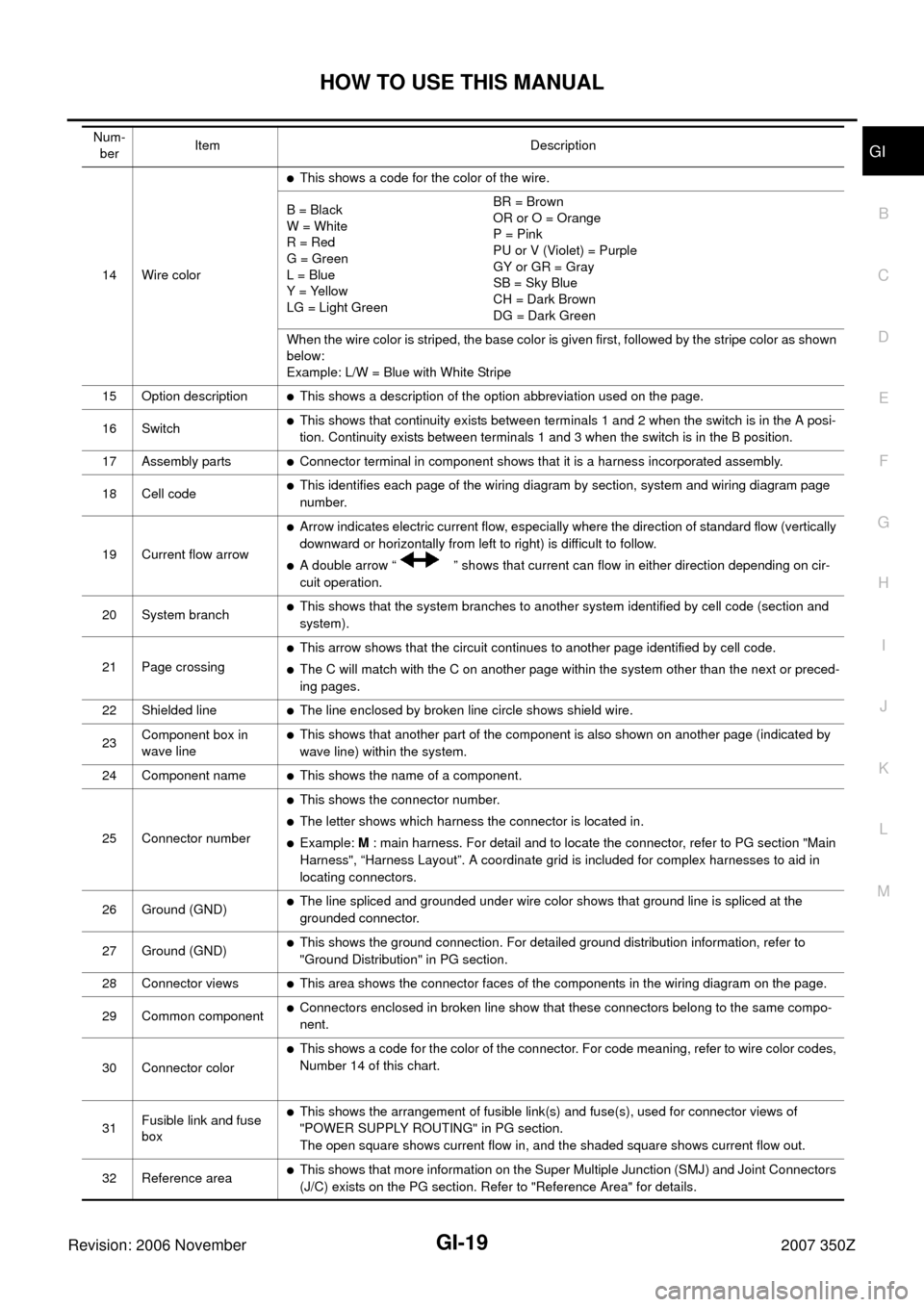 NISSAN 350Z 2007 Z33 General Information Workshop Manual HOW TO USE THIS MANUAL
GI-19
C
D
E
F
G
H
I
J
K
L
MB
GI
Revision: 2006 November2007 350Z
14 Wire color
This shows a code for the color of the wire.
B = Black
W = White
R = Red
G = Green
L = Blue
Y = Y