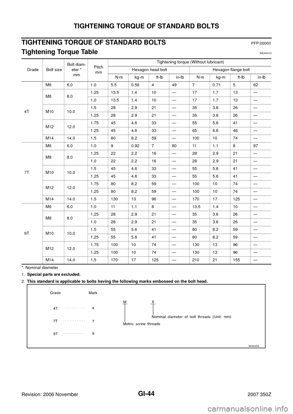 NISSAN 350Z 2007 Z33 General Information Workshop Manual GI-44
TIGHTENING TORQUE OF STANDARD BOLTS
Revision: 2006 November2007 350Z
TIGHTENING TORQUE OF STANDARD BOLTSPFP:00000
Tightening Torque Table NAS00010
*: Nominal diameter
1.Special parts are exclude NISSAN 350Z 2007 Z33 General Information Workshop Manual GI-44
TIGHTENING TORQUE OF STANDARD BOLTS
Revision: 2006 November2007 350Z
TIGHTENING TORQUE OF STANDARD BOLTSPFP:00000
Tightening Torque Table NAS00010
*: Nominal diameter
1.Special parts are exclude