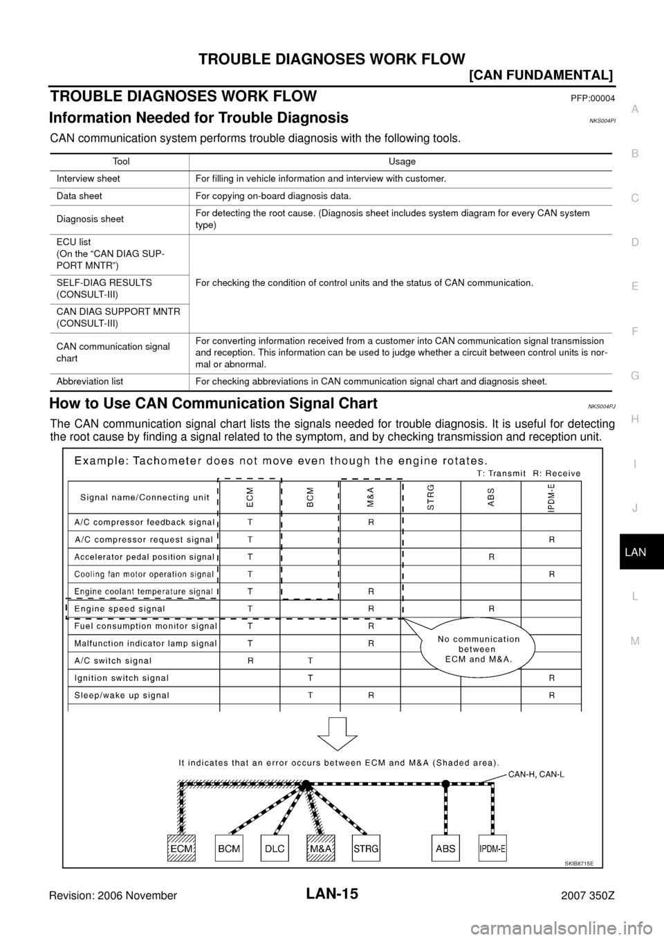 NISSAN 350Z 2007 Z33 LAN System Workshop Manual TROUBLE DIAGNOSES WORK FLOW
LAN-15
[CAN FUNDAMENTAL]
C
D
E
F
G
H
I
J
L
MA
B
LAN
Revision: 2006 November2007 350Z
TROUBLE DIAGNOSES WORK FLOWPFP:00004
Information Needed for Trouble DiagnosisNKS004PI
C