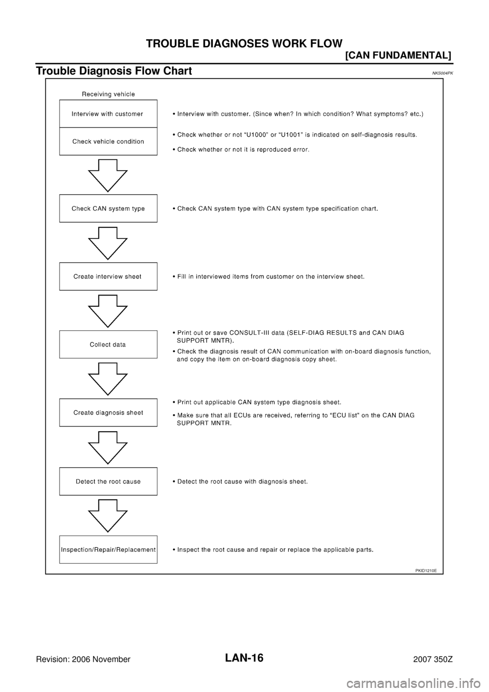 NISSAN 350Z 2007 Z33 LAN System Workshop Manual LAN-16
[CAN FUNDAMENTAL]
TROUBLE DIAGNOSES WORK FLOW
Revision: 2006 November2007 350Z
Trouble Diagnosis Flow ChartNKS004PK
PKID1210E 
