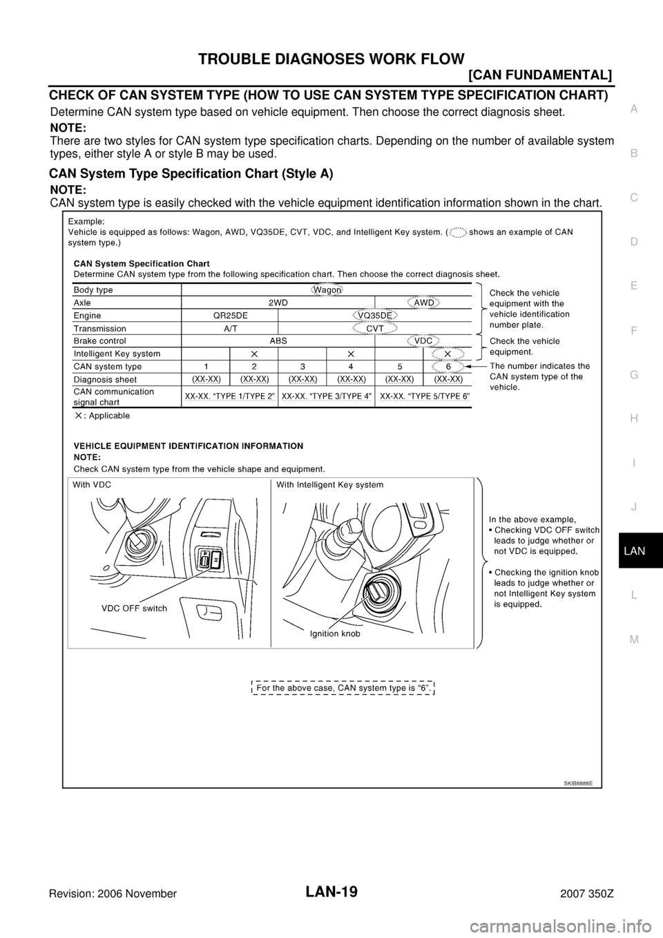 NISSAN 350Z 2007 Z33 LAN System Workshop Manual TROUBLE DIAGNOSES WORK FLOW
LAN-19
[CAN FUNDAMENTAL]
C
D
E
F
G
H
I
J
L
MA
B
LAN
Revision: 2006 November2007 350Z
CHECK OF CAN SYSTEM TYPE (HOW TO USE CAN SYSTEM TYPE SPECIFICATION CHART)
Determine CAN