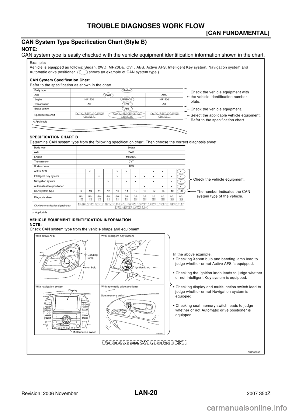 NISSAN 350Z 2007 Z33 LAN System Workshop Manual LAN-20
[CAN FUNDAMENTAL]
TROUBLE DIAGNOSES WORK FLOW
Revision: 2006 November2007 350Z
CAN System Type Specification Chart (Style B)
NOTE:
CAN system type is easily checked with the vehicle equipment i