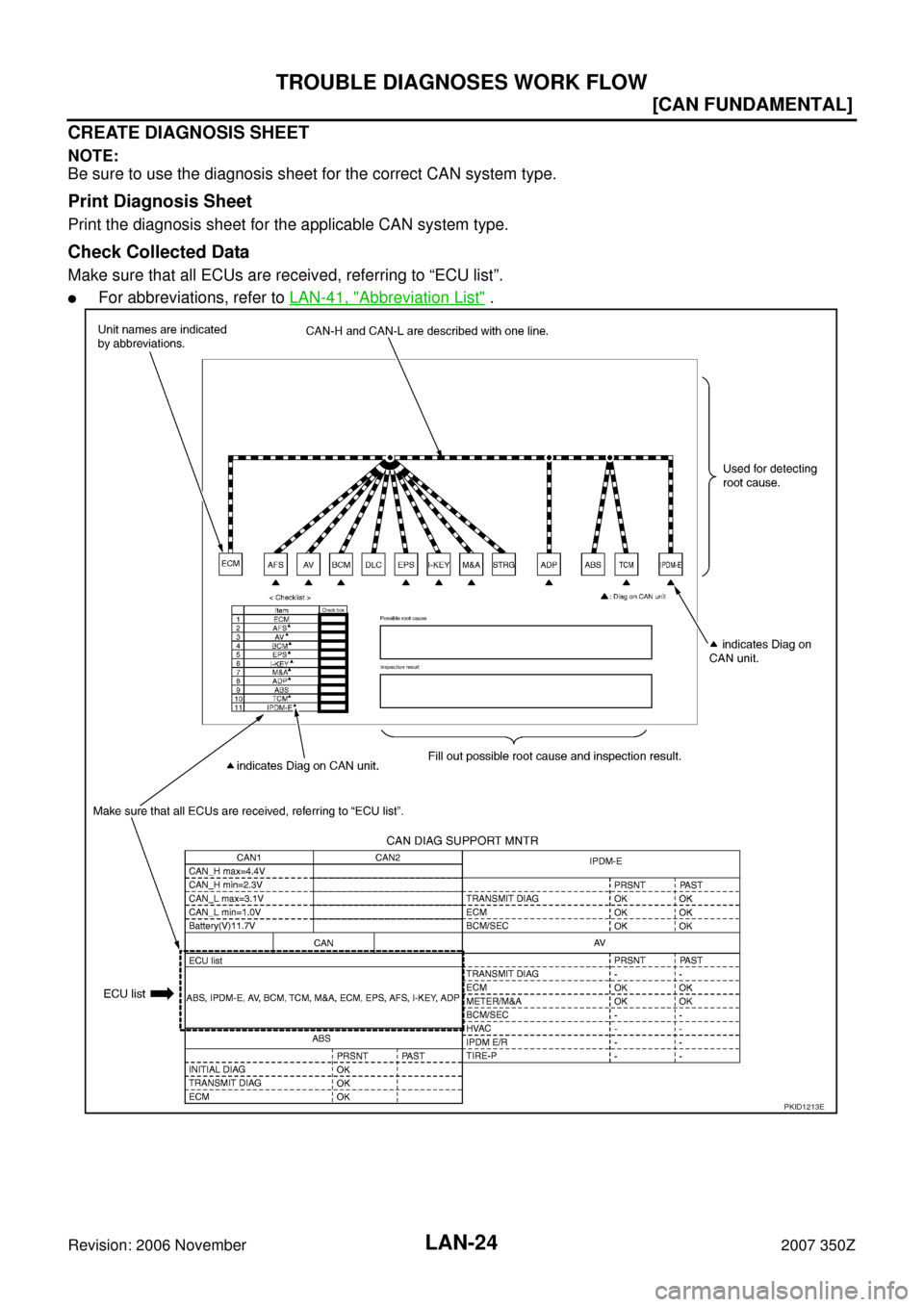 NISSAN 350Z 2007 Z33 LAN System Workshop Manual LAN-24
[CAN FUNDAMENTAL]
TROUBLE DIAGNOSES WORK FLOW
Revision: 2006 November2007 350Z
CREATE DIAGNOSIS SHEET
NOTE:
Be sure to use the diagnosis sheet for the correct CAN system type.
Print Diagnosis S