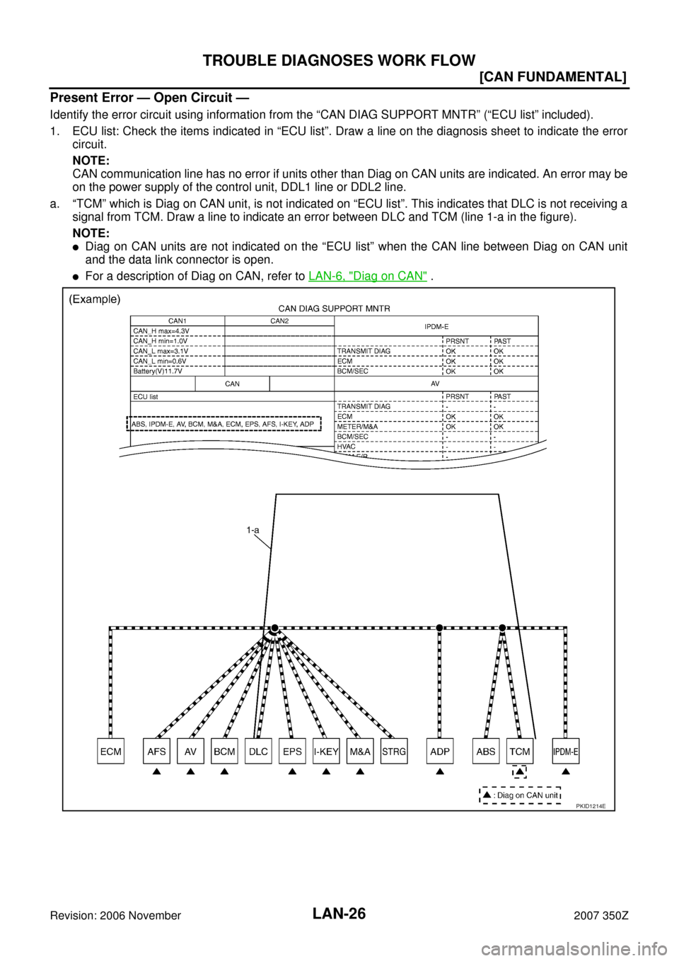 NISSAN 350Z 2007 Z33 LAN System Workshop Manual LAN-26
[CAN FUNDAMENTAL]
TROUBLE DIAGNOSES WORK FLOW
Revision: 2006 November2007 350Z
Present Error — Open Circuit —
Identify the error circuit using information from the “CAN DIAG SUPPORT MNTR