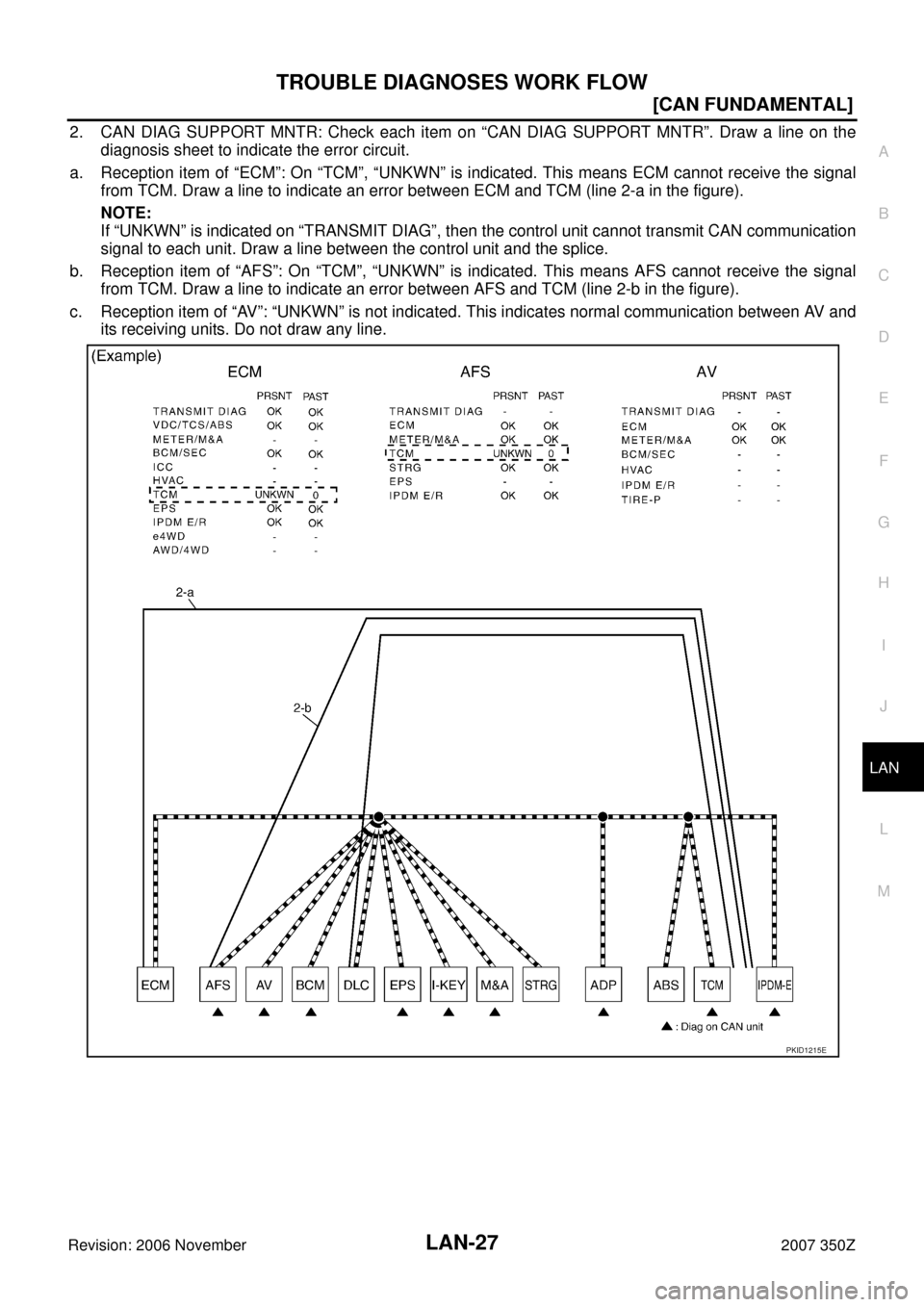 NISSAN 350Z 2007 Z33 LAN System Workshop Manual TROUBLE DIAGNOSES WORK FLOW
LAN-27
[CAN FUNDAMENTAL]
C
D
E
F
G
H
I
J
L
MA
B
LAN
Revision: 2006 November2007 350Z
2. CAN DIAG SUPPORT MNTR: Check each item on “CAN DIAG SUPPORT MNTR”. Draw a line o