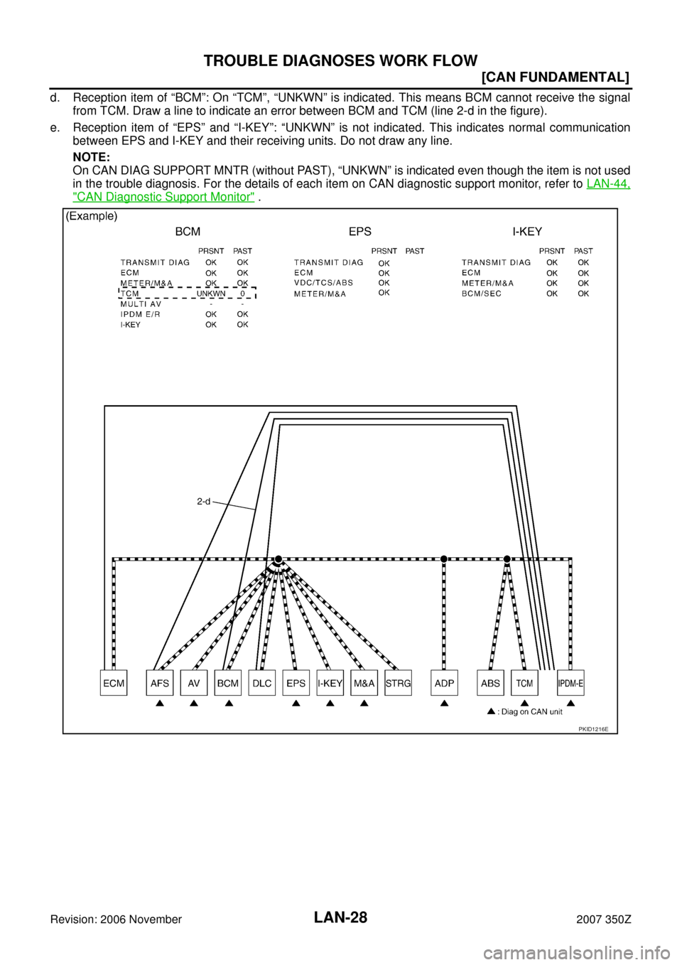 NISSAN 350Z 2007 Z33 LAN System Workshop Manual LAN-28
[CAN FUNDAMENTAL]
TROUBLE DIAGNOSES WORK FLOW
Revision: 2006 November2007 350Z
d. Reception item of “BCM”: On “TCM”, “UNKWN” is indicated. This means BCM cannot receive the signal
f