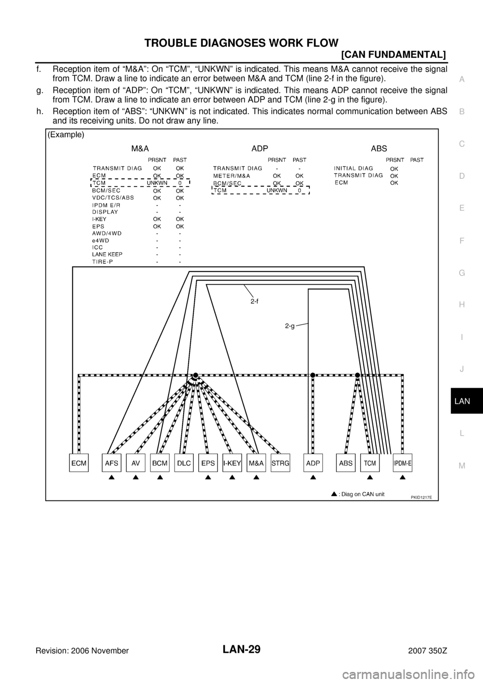 NISSAN 350Z 2007 Z33 LAN System Workshop Manual TROUBLE DIAGNOSES WORK FLOW
LAN-29
[CAN FUNDAMENTAL]
C
D
E
F
G
H
I
J
L
MA
B
LAN
Revision: 2006 November2007 350Z
f. Reception item of “M&A”: On “TCM”, “UNKWN” is indicated. This means M&A 