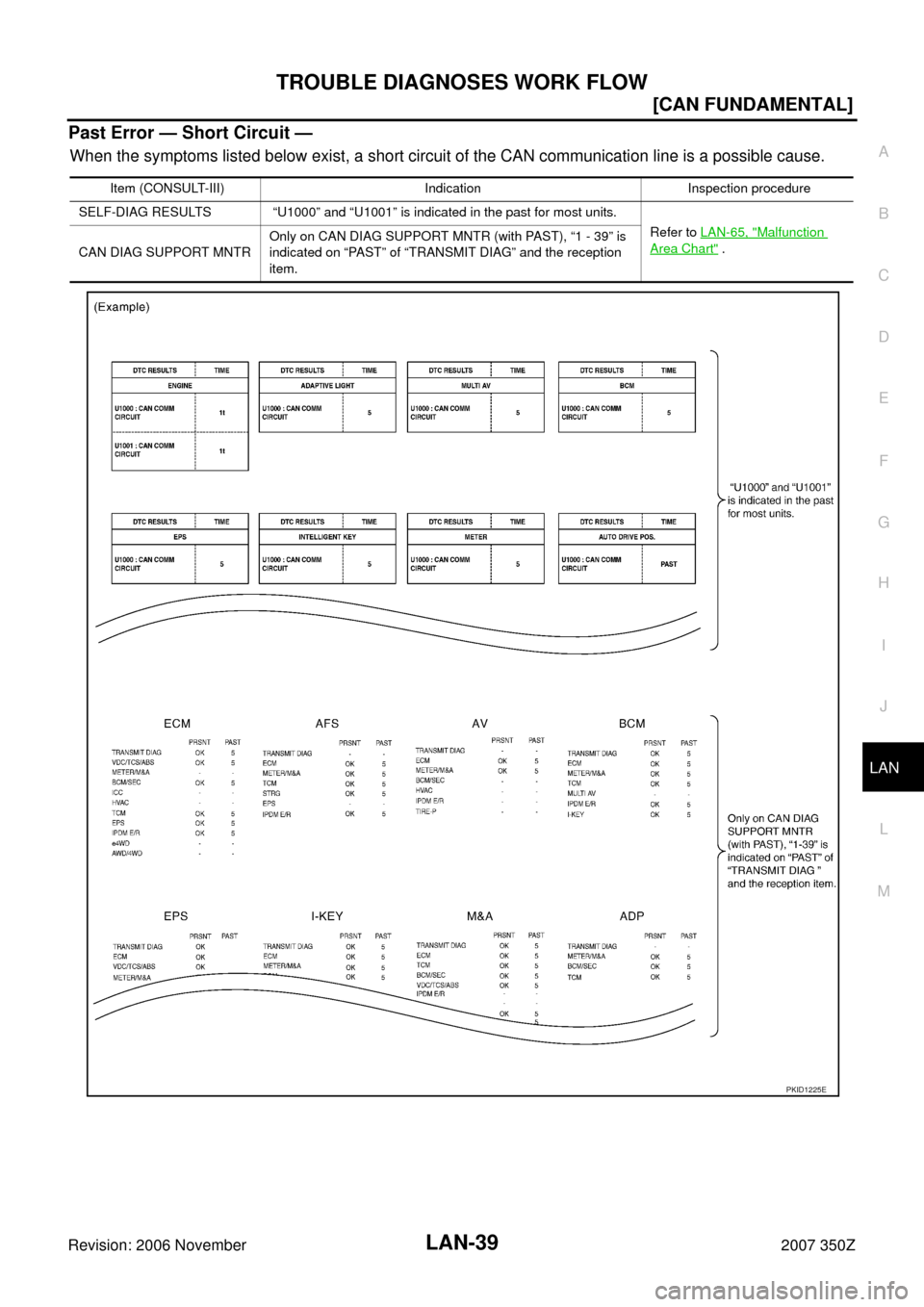 NISSAN 350Z 2007 Z33 LAN System Workshop Manual TROUBLE DIAGNOSES WORK FLOW
LAN-39
[CAN FUNDAMENTAL]
C
D
E
F
G
H
I
J
L
MA
B
LAN
Revision: 2006 November2007 350Z
Past Error — Short Circuit —
When the symptoms listed below exist, a short circuit 