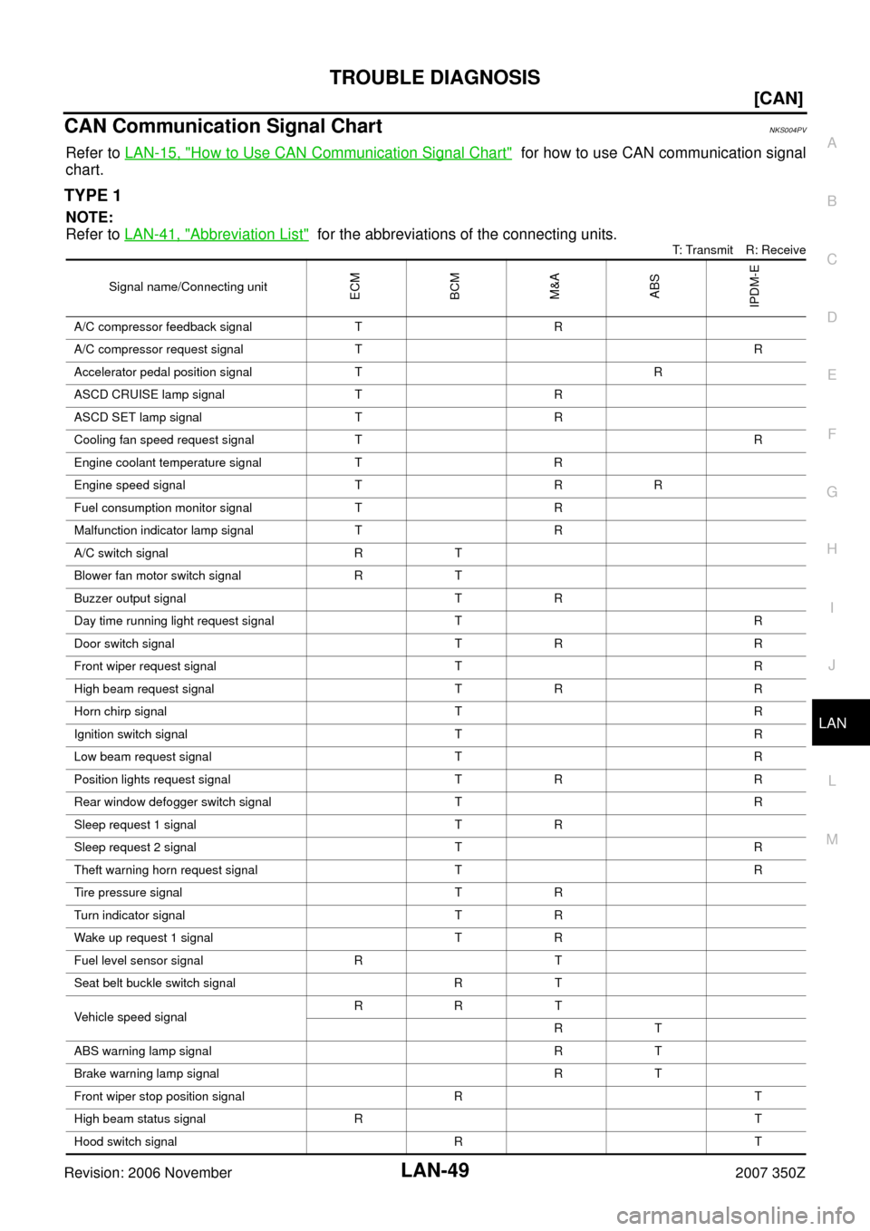 NISSAN 350Z 2007 Z33 LAN System Workshop Manual TROUBLE DIAGNOSIS
LAN-49
[CAN]
C
D
E
F
G
H
I
J
L
MA
B
LAN
Revision: 2006 November2007 350Z
CAN Communication Signal ChartNKS004PV
Refer to LAN-15, "How to Use CAN Communication Signal Chart"  for how 