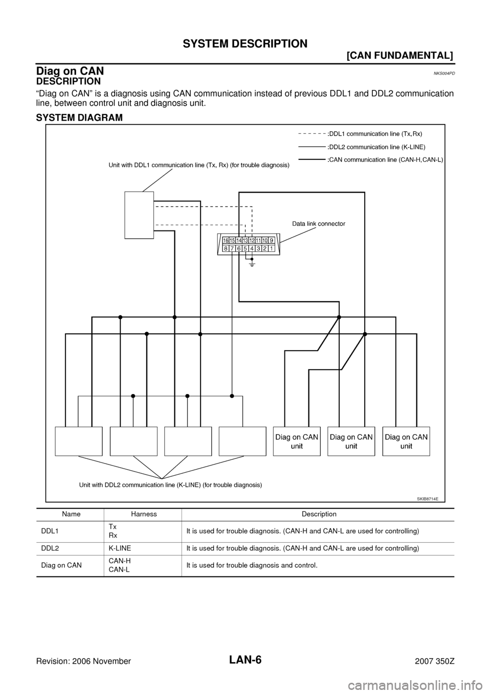 NISSAN 350Z 2007 Z33 LAN System Workshop Manual LAN-6
[CAN FUNDAMENTAL]
SYSTEM DESCRIPTION
Revision: 2006 November2007 350Z
Diag on CANNKS004PD
DESCRIPTION
“Diag on CAN” is a diagnosis using CAN communication instead of previous DDL1 and DDL2 c