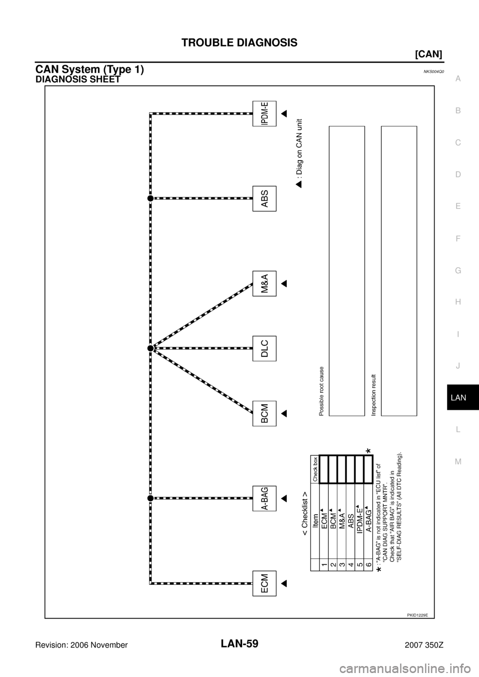 NISSAN 350Z 2007 Z33 LAN System Workshop Manual TROUBLE DIAGNOSIS
LAN-59
[CAN]
C
D
E
F
G
H
I
J
L
MA
B
LAN
Revision: 2006 November2007 350Z
CAN System (Type 1)NKS004Q0
DIAGNOSIS SHEET
PKID1229E 