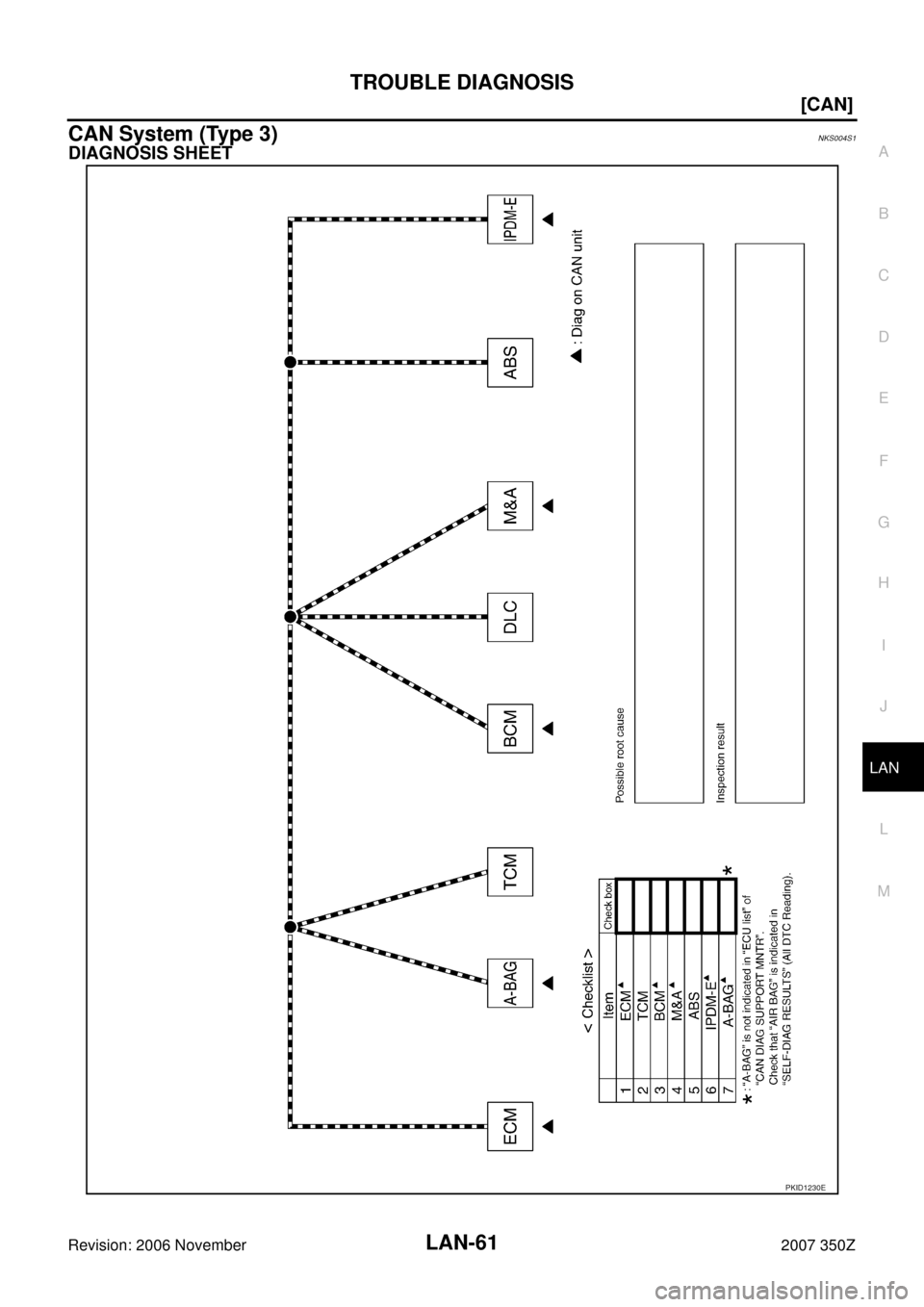 NISSAN 350Z 2007 Z33 LAN System Workshop Manual TROUBLE DIAGNOSIS
LAN-61
[CAN]
C
D
E
F
G
H
I
J
L
MA
B
LAN
Revision: 2006 November2007 350Z
CAN System (Type 3)NKS004S1
DIAGNOSIS SHEET
PKID1230E 