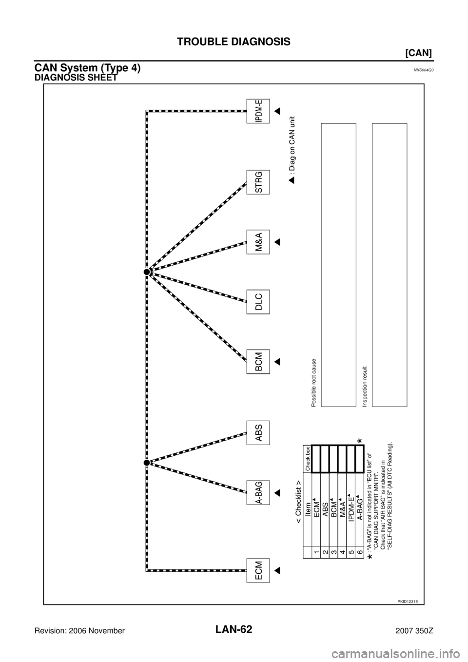 NISSAN 350Z 2007 Z33 LAN System Workshop Manual LAN-62
[CAN]
TROUBLE DIAGNOSIS
Revision: 2006 November2007 350Z
CAN System (Type 4)NKS004Q3
DIAGNOSIS SHEET
PKID1231E 