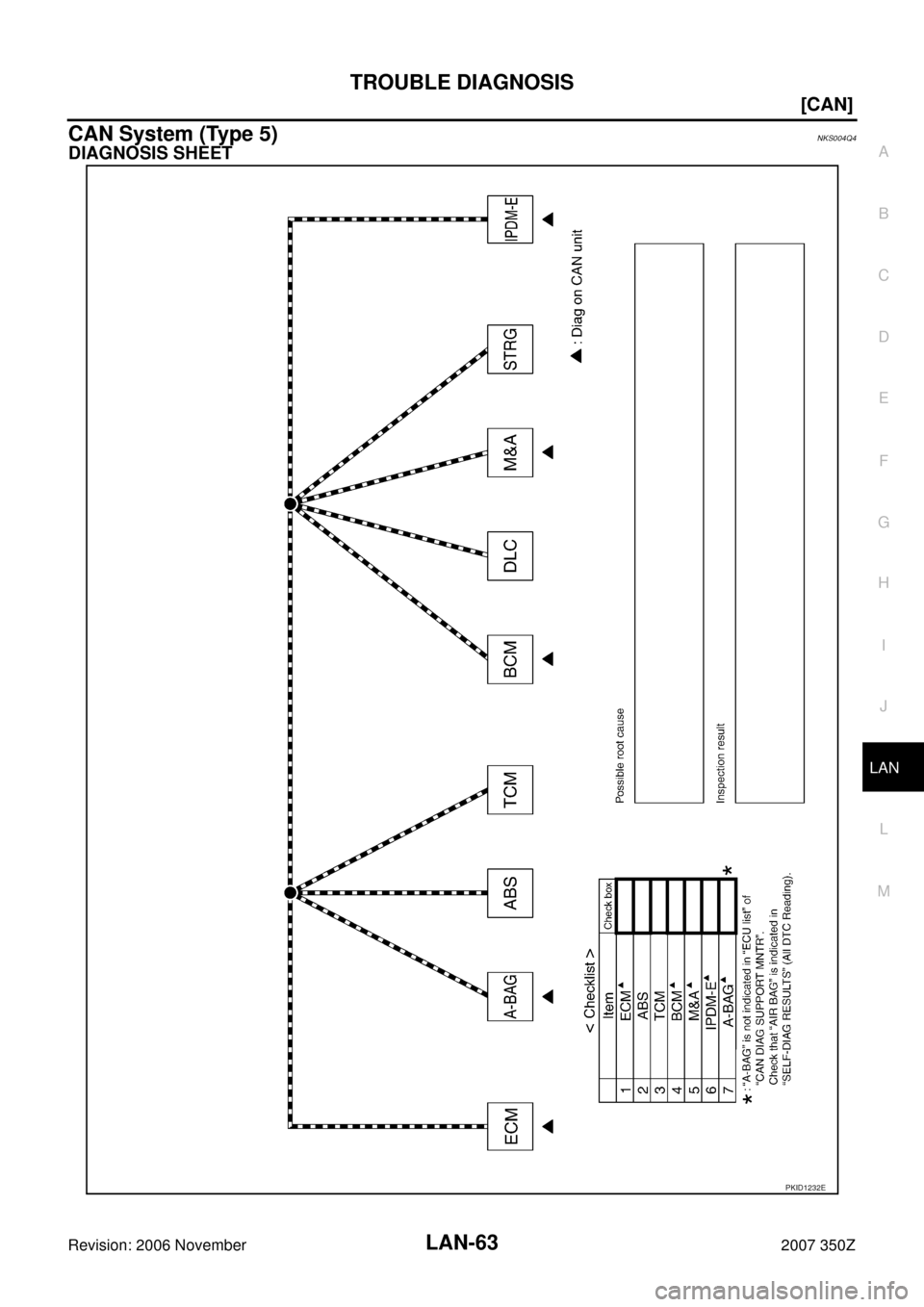 NISSAN 350Z 2007 Z33 LAN System Workshop Manual TROUBLE DIAGNOSIS
LAN-63
[CAN]
C
D
E
F
G
H
I
J
L
MA
B
LAN
Revision: 2006 November2007 350Z
CAN System (Type 5)NKS004Q4
DIAGNOSIS SHEET
PKID1232E 