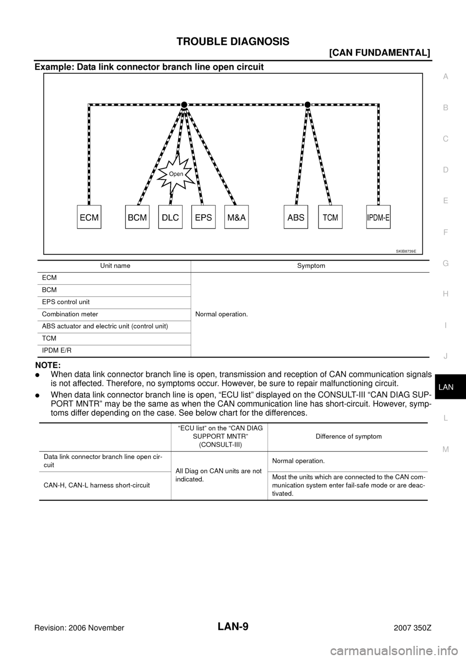 NISSAN 350Z 2007 Z33 LAN System Workshop Manual TROUBLE DIAGNOSIS
LAN-9
[CAN FUNDAMENTAL]
C
D
E
F
G
H
I
J
L
MA
B
LAN
Revision: 2006 November2007 350Z
Example: Data link connector branch line open circuit
NOTE:
When data link connector branch line 