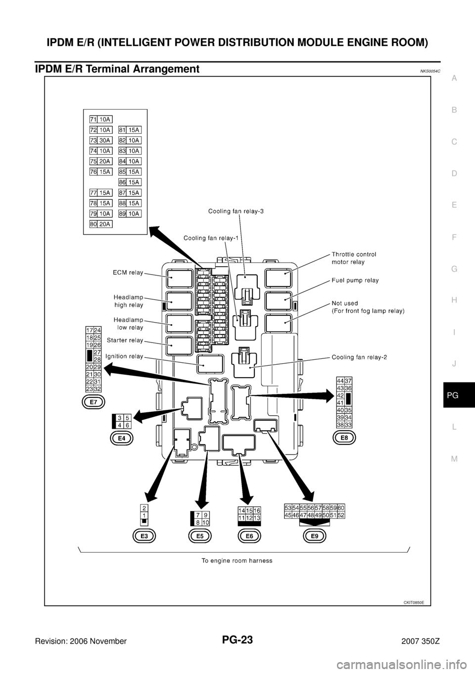 NISSAN 350Z 2007 Z33 Power Supply, Ground And Circuit Workshop Manual IPDM E/R (INTELLIGENT POWER DISTRIBUTION MODULE ENGINE ROOM)
PG-23
C
D
E
F
G
H
I
J
L
MA
B
PG
Revision: 2006 November2007 350Z
IPDM E/R Terminal ArrangementNKS0054C
CKIT0850E 