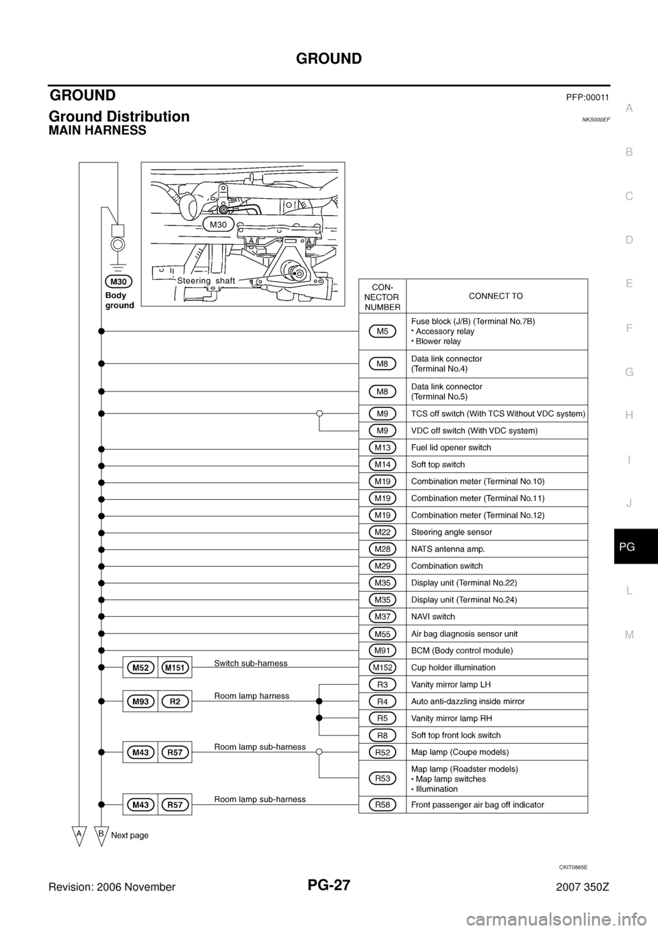 NISSAN 350Z 2007 Z33 Power Supply, Ground And Circuit Workshop Manual GROUND
PG-27
C
D
E
F
G
H
I
J
L
MA
B
PG
Revision: 2006 November2007 350Z
GROUND PFP:00011
Ground Distribution NKS000EF
MAIN HARNESS
CKIT0865E 