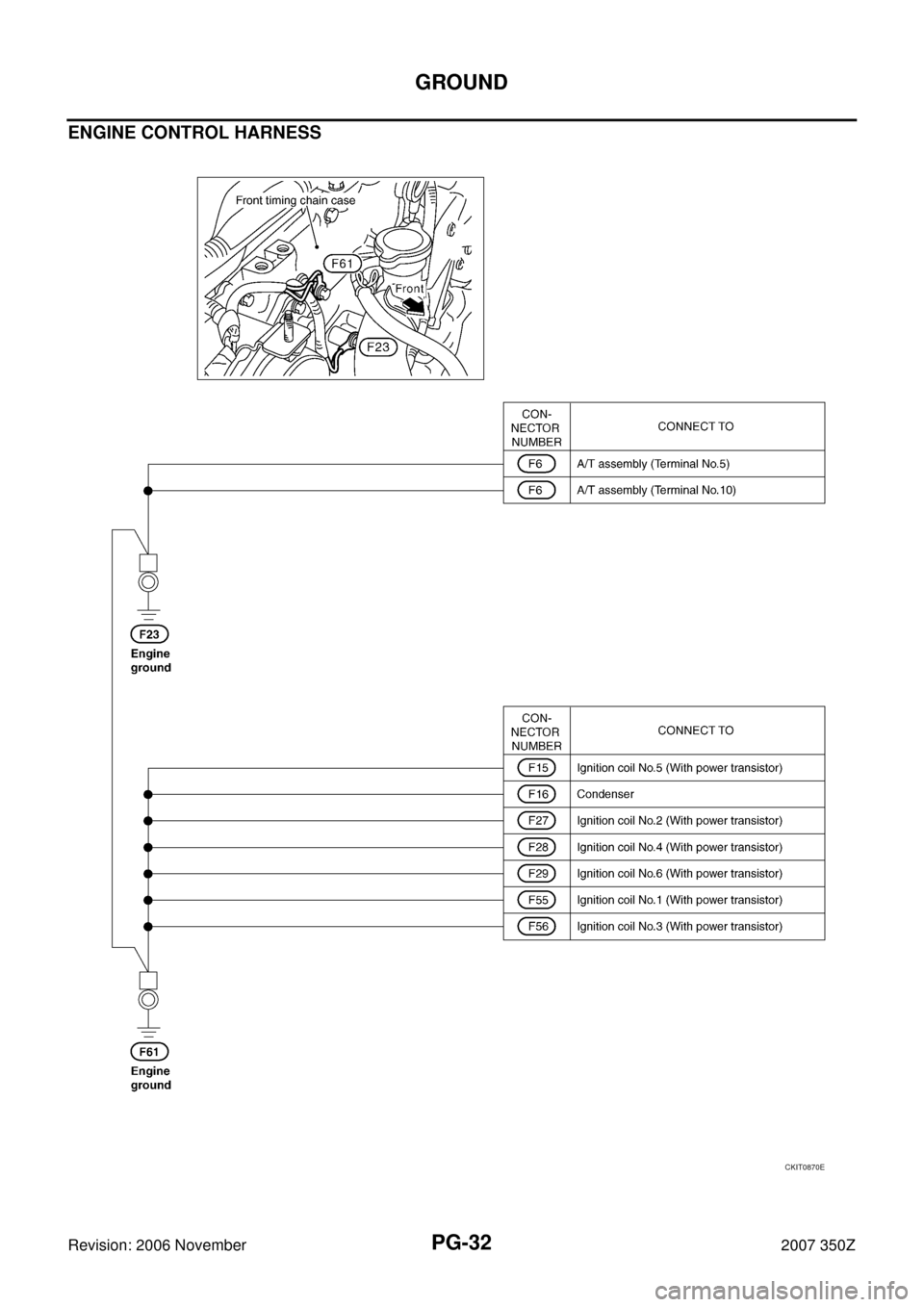 NISSAN 350Z 2007 Z33 Power Supply, Ground And Circuit Workshop Manual PG-32
GROUND
Revision: 2006 November2007 350Z
ENGINE CONTROL HARNESS
CKIT0870E 