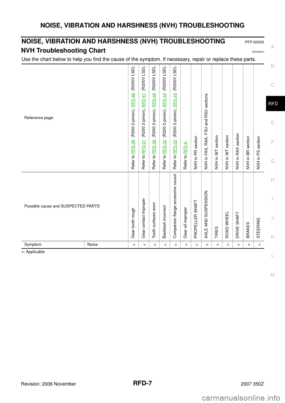 NISSAN 350Z 2007 Z33 Rear Final Drive Workshop Manual NOISE, VIBRATION AND HARSHNESS (NVH) TROUBLESHOOTING
RFD-7
C
E
F
G
H
I
J
K
L
MA
B
RFD
Revision: 2006 November2007 350Z
NOISE, VIBRATION AND HARSHNESS (NVH) TROUBLESHOOTINGPFP:00003
NVH Troubleshooting NISSAN 350Z 2007 Z33 Rear Final Drive Workshop Manual NOISE, VIBRATION AND HARSHNESS (NVH) TROUBLESHOOTING
RFD-7
C
E
F
G
H
I
J
K
L
MA
B
RFD
Revision: 2006 November2007 350Z
NOISE, VIBRATION AND HARSHNESS (NVH) TROUBLESHOOTINGPFP:00003
NVH Troubleshooting