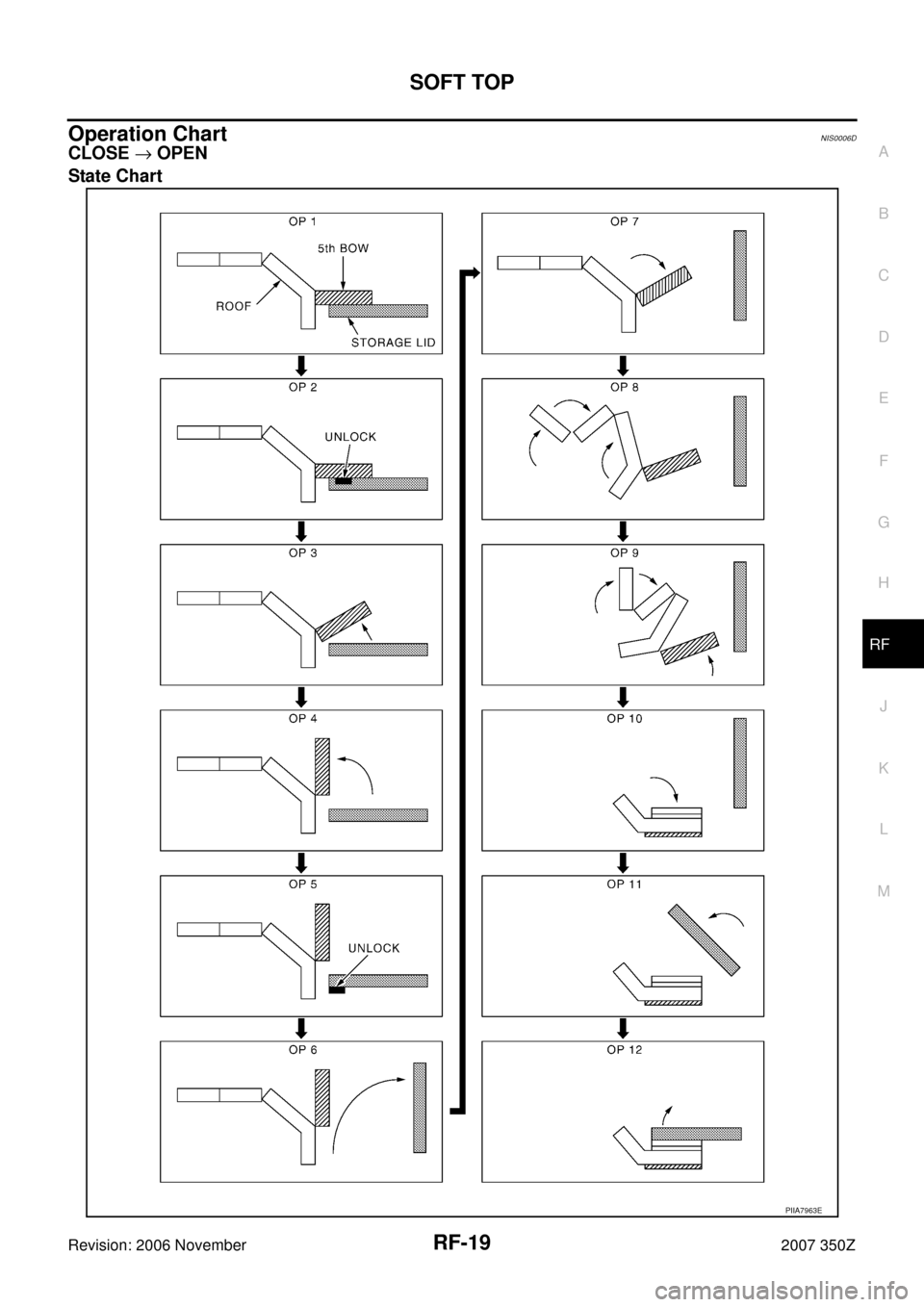 NISSAN 350Z 2007 Z33 Roof Workshop Manual SOFT TOP
RF-19
C
D
E
F
G
H
J
K
L
MA
B
RF
Revision: 2006 November2007 350Z
Operation ChartNIS0006D
CLOSE → OPEN
State Chart
PIIA7963E 