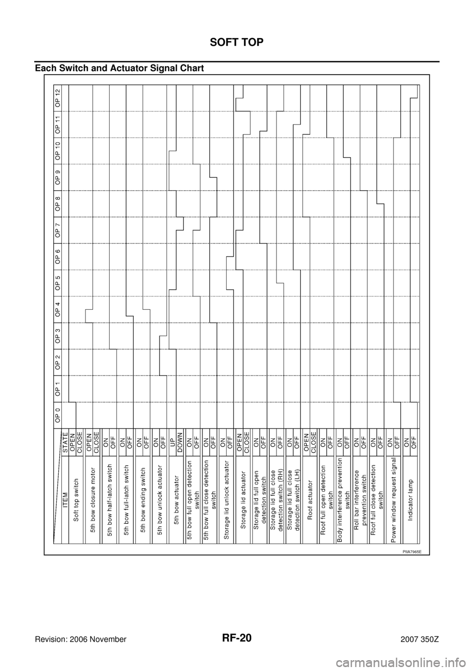NISSAN 350Z 2007 Z33 Roof Workshop Manual RF-20
SOFT TOP
Revision: 2006 November2007 350Z
Each Switch and Actuator Signal Chart
PIIA7965E 