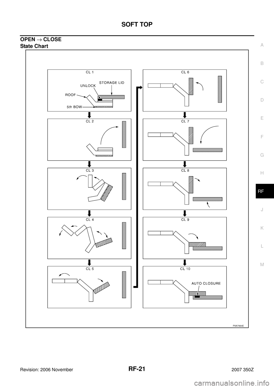 NISSAN 350Z 2007 Z33 Roof Workshop Manual SOFT TOP
RF-21
C
D
E
F
G
H
J
K
L
MA
B
RF
Revision: 2006 November2007 350Z
OPEN → CLOSE
State Chart
PIIA7964E 