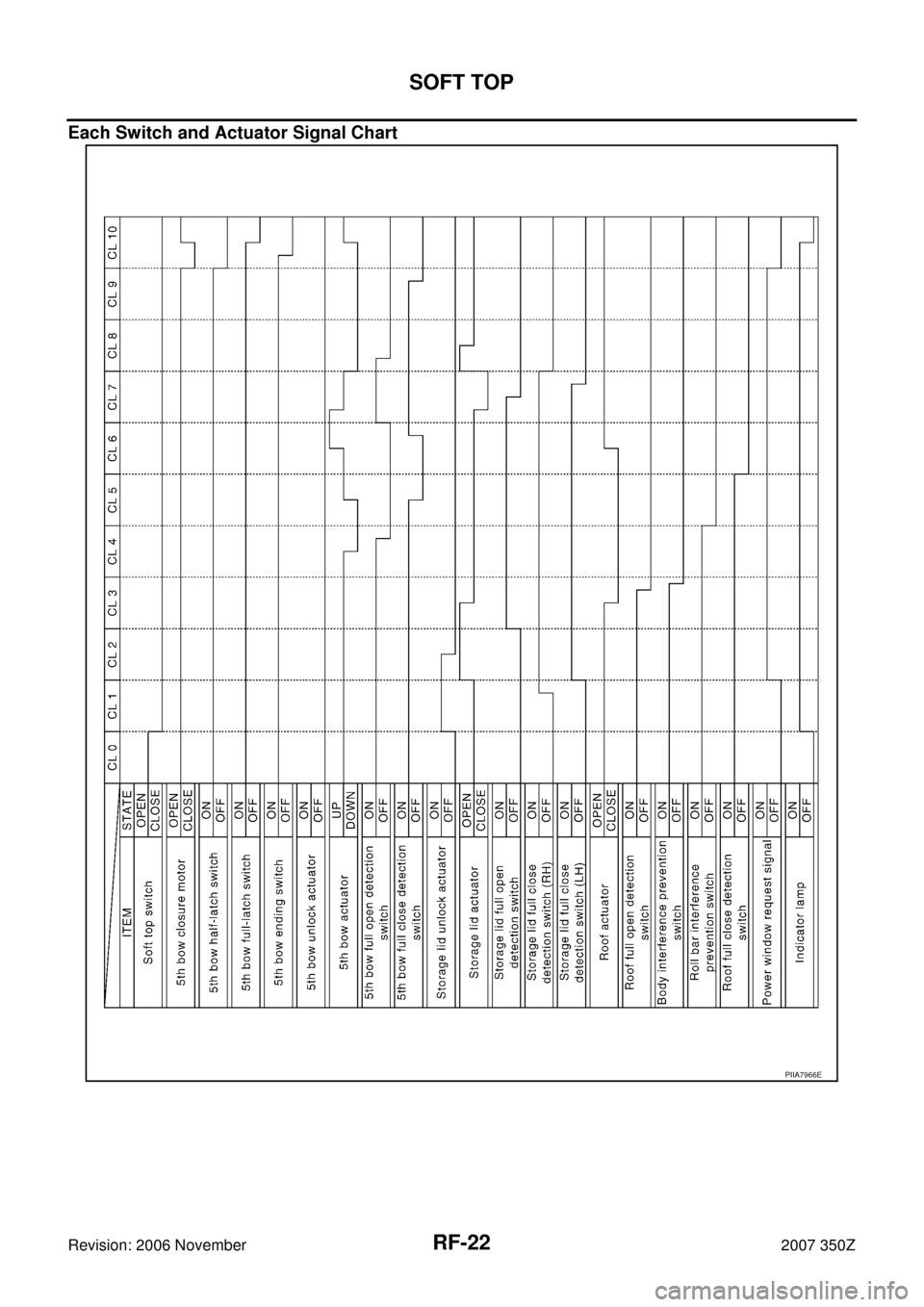 NISSAN 350Z 2007 Z33 Roof Workshop Manual RF-22
SOFT TOP
Revision: 2006 November2007 350Z
Each Switch and Actuator Signal Chart
PIIA7966E 