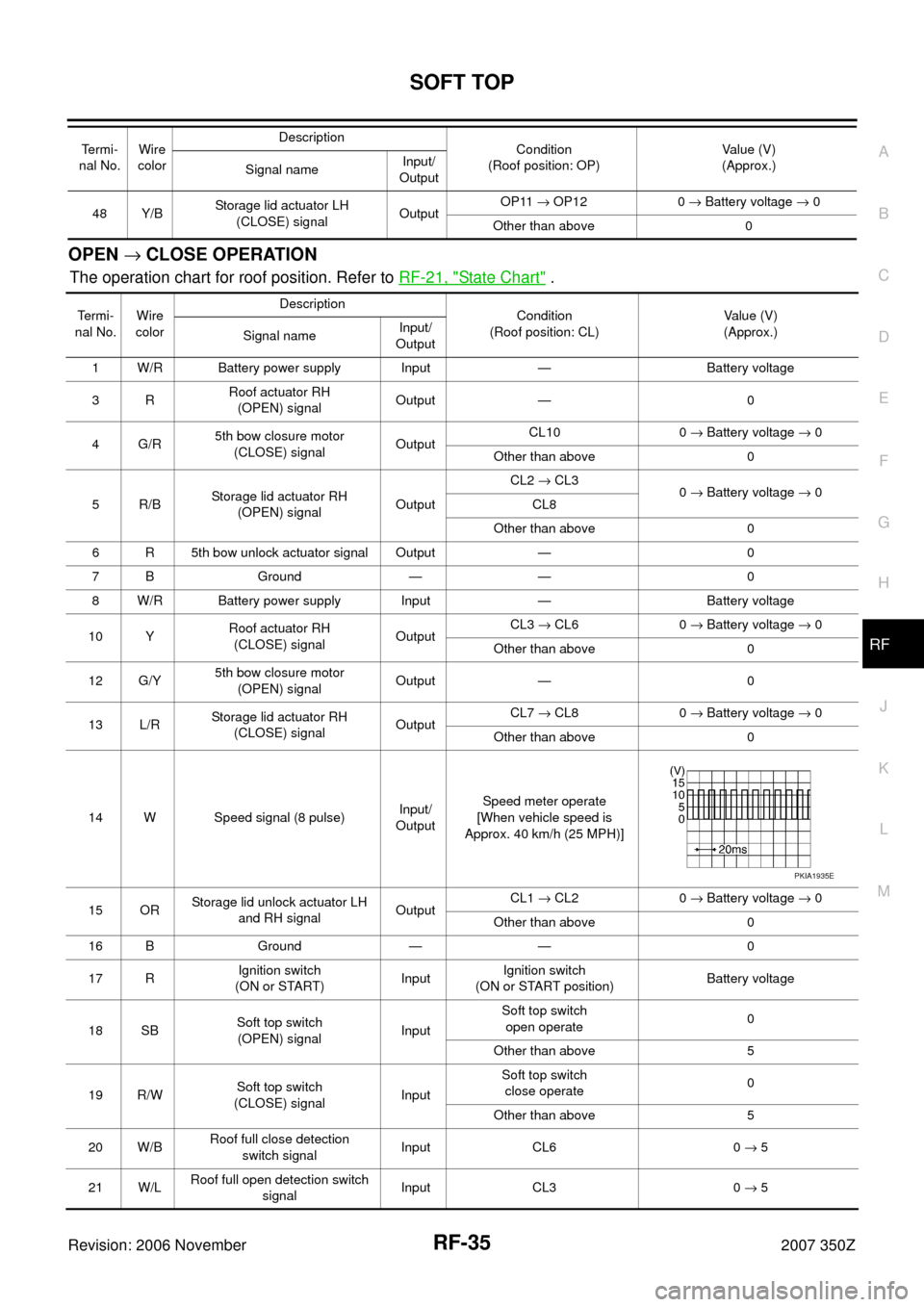 NISSAN 350Z 2007 Z33 Roof Workshop Manual SOFT TOP
RF-35
C
D
E
F
G
H
J
K
L
MA
B
RF
Revision: 2006 November2007 350Z
OPEN → CLOSE OPERATION
The operation chart for roof position. Refer to RF-21, "State Chart" .
48 Y/BStorage lid actuator LH NISSAN 350Z 2007 Z33 Roof Workshop Manual SOFT TOP
RF-35
C
D
E
F
G
H
J
K
L
MA
B
RF
Revision: 2006 November2007 350Z
OPEN → CLOSE OPERATION
The operation chart for roof position. Refer to RF-21, "State Chart" .
48 Y/BStorage lid actuator LH