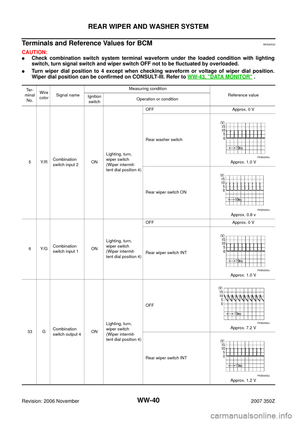 NISSAN 350Z 2007 Z33 Wiper, Washer And Horn Workshop Manual WW-40
REAR WIPER AND WASHER SYSTEM
Revision: 2006 November2007 350Z
Terminals and Reference Values for BCMNKS00530
CAUTION:
Check combination switch system terminal waveform under the loaded conditio NISSAN 350Z 2007 Z33 Wiper, Washer And Horn Workshop Manual WW-40
REAR WIPER AND WASHER SYSTEM
Revision: 2006 November2007 350Z
Terminals and Reference Values for BCMNKS00530
CAUTION:
Check combination switch system terminal waveform under the loaded conditio