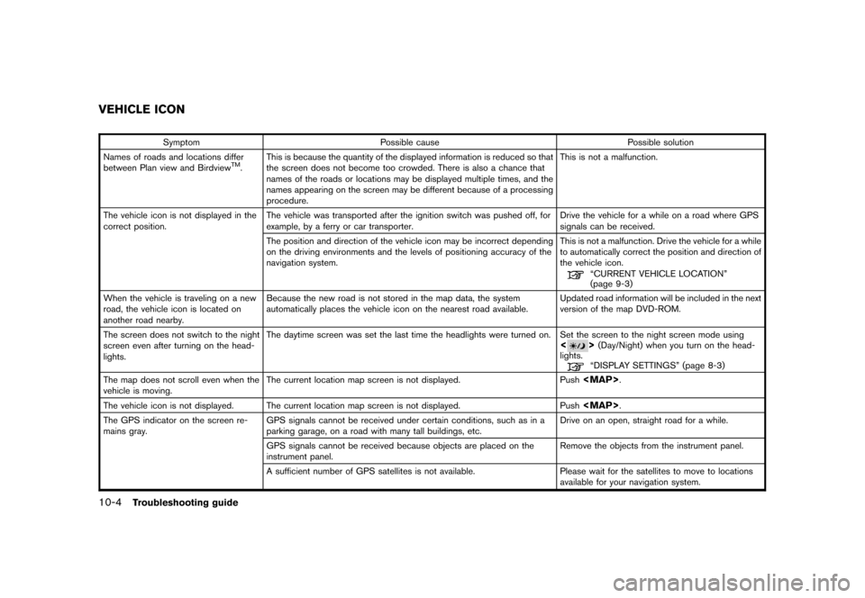 NISSAN ROGUE 2008 1.G 04IT Navigation Manual Black plate (256,1)
Model "NISSAN_NAVI" EDITED: 2007/ 2/ 26
Symptom Possible cause Possible solution
Names of roads and locations differ
between Plan view and Birdview
TM.This is because the quantity 