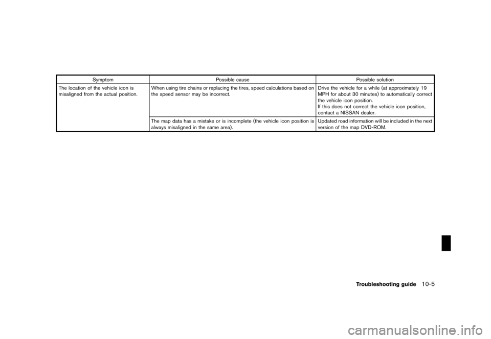 NISSAN ROGUE 2008 1.G 04IT Navigation Manual Black plate (257,1)
Model "NISSAN_NAVI" EDITED: 2007/ 2/ 26
Symptom Possible cause Possible solution
The location of the vehicle icon is
misaligned from the actual position.When using tire chains or r