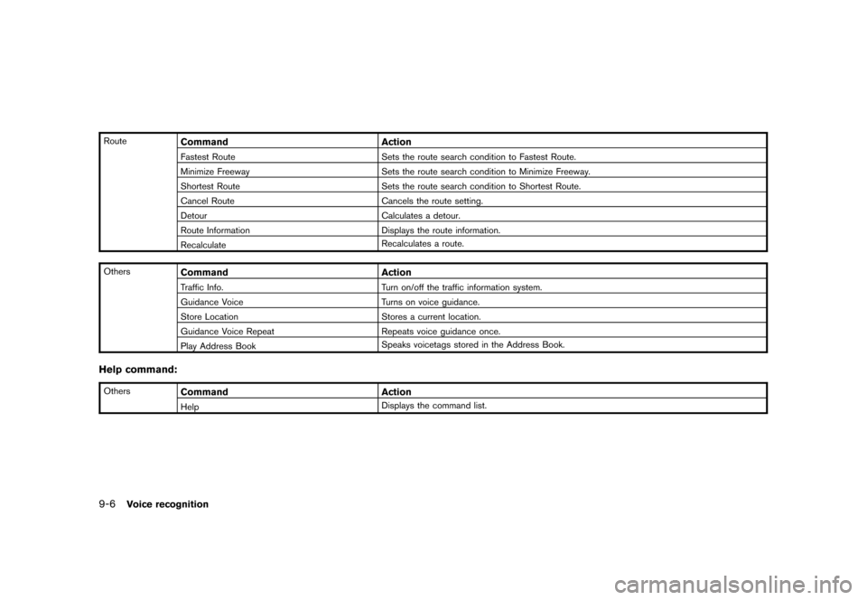 NISSAN ROGUE 2008 1.G 06IT Navigation Manual Black plate (170,1)
Model "NAV2-N" EDITED: 2007/ 3/ 9
RouteCommand Action
Fastest Route Sets the route search condition to Fastest Route.
Minimize Freeway Sets the route search condition to Minimize F