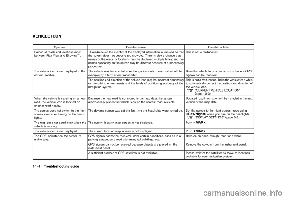 NISSAN ROGUE 2008 1.G 06IT Navigation Manual Black plate (206,1)
Model "NAV2-N" EDITED: 2007/ 3/ 9
Symptom Possible cause Possible solution
Names of roads and locations differ
between Plan View and Birdview
TM.This is because the quantity of the NISSAN ROGUE 2008 1.G 06IT Navigation Manual Black plate (206,1)
Model "NAV2-N" EDITED: 2007/ 3/ 9
Symptom Possible cause Possible solution
Names of roads and locations differ
between Plan View and Birdview
TM.This is because the quantity of the