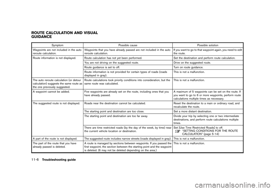 NISSAN ROGUE 2008 1.G 06IT Navigation Manual Black plate (208,1)
Model "NAV2-N" EDITED: 2007/ 3/ 9
Symptom Possible cause Possible solution
Waypoints are not included in the auto
reroute calculation.Waypoints that you have already passed are not NISSAN ROGUE 2008 1.G 06IT Navigation Manual Black plate (208,1)
Model "NAV2-N" EDITED: 2007/ 3/ 9
Symptom Possible cause Possible solution
Waypoints are not included in the auto
reroute calculation.Waypoints that you have already passed are not