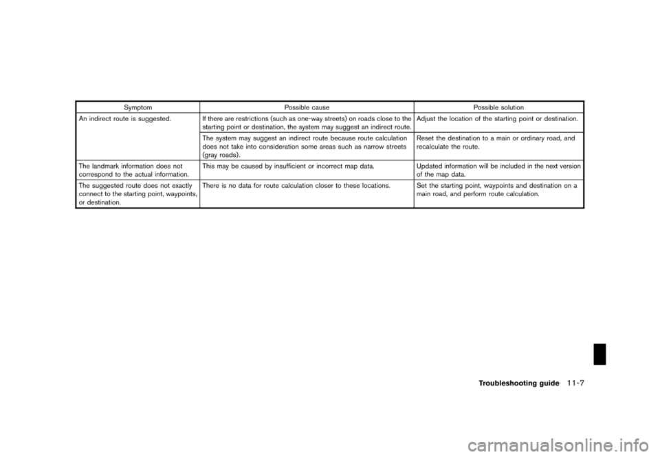 NISSAN ROGUE 2008 1.G 06IT Navigation Manual Black plate (209,1)
Model "NAV2-N" EDITED: 2007/ 3/ 9
Symptom Possible cause Possible solution
An indirect route is suggested. If there are restrictions (such as one-way streets) on roads close to the NISSAN ROGUE 2008 1.G 06IT Navigation Manual Black plate (209,1)
Model "NAV2-N" EDITED: 2007/ 3/ 9
Symptom Possible cause Possible solution
An indirect route is suggested. If there are restrictions (such as one-way streets) on roads close to the