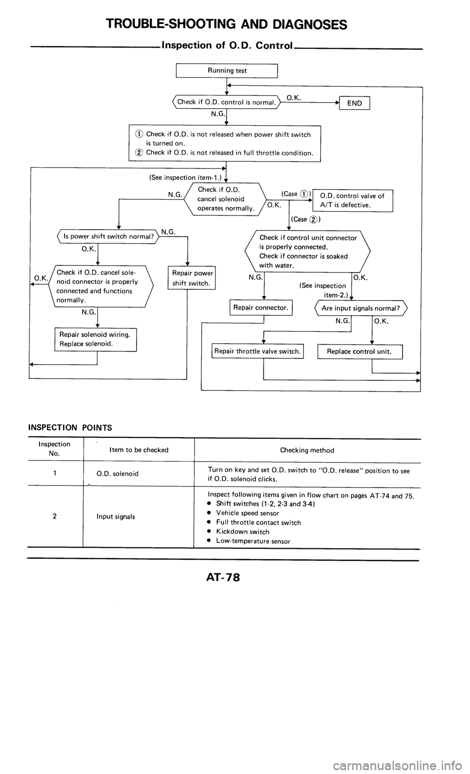 NISSAN 300ZX 1985 Z31 Automatic Transmission Workshop Manual 