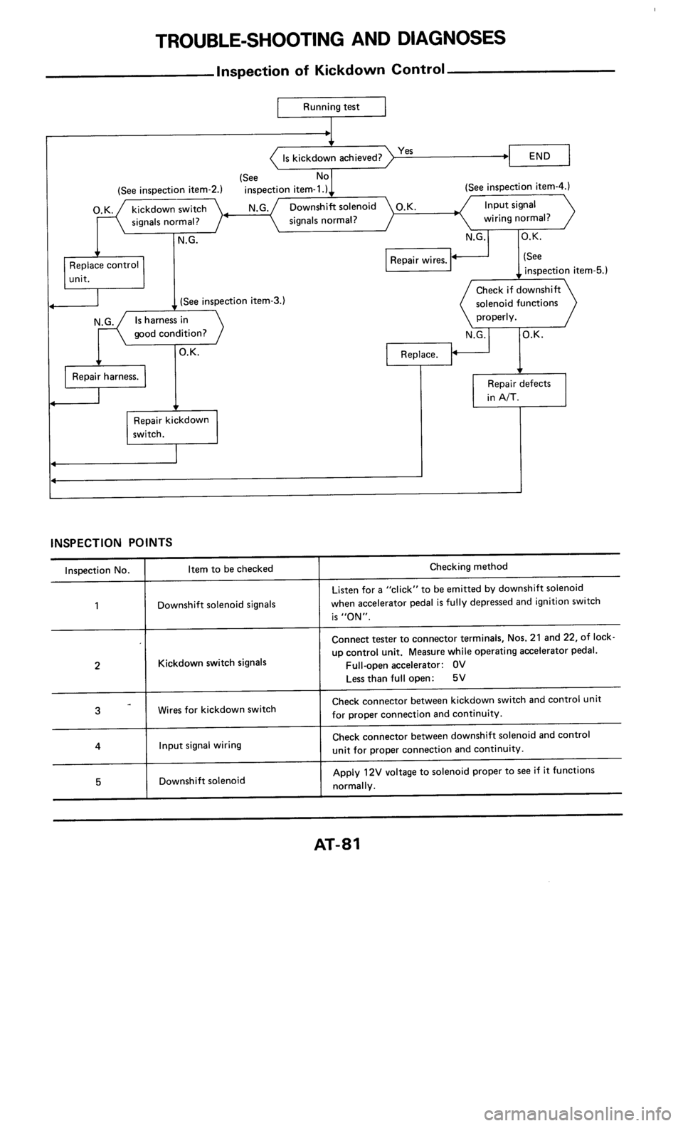 NISSAN 300ZX 1985 Z31 Automatic Transmission Workshop Manual 