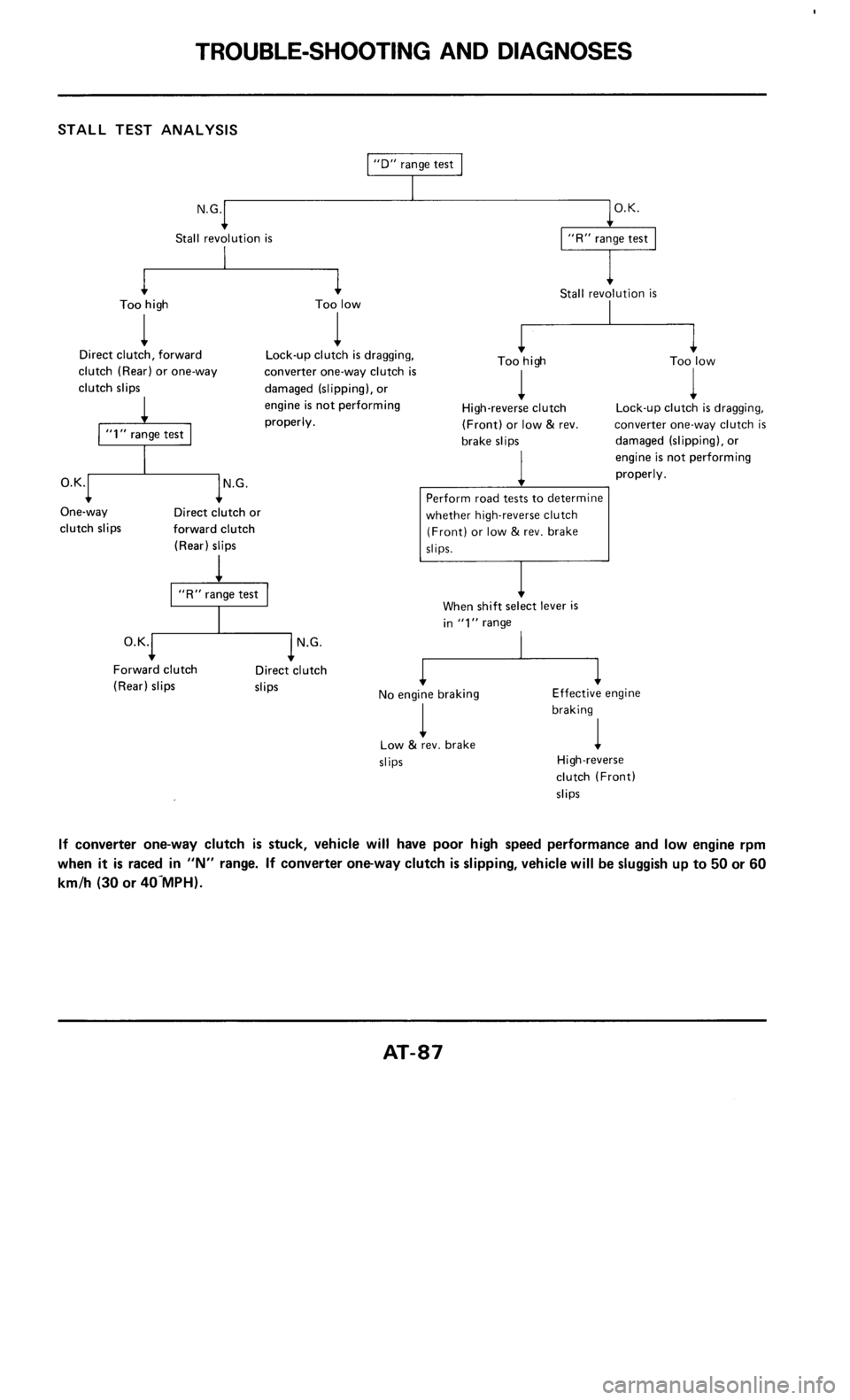 NISSAN 300ZX 1985 Z31 Automatic Transmission Workshop Manual 