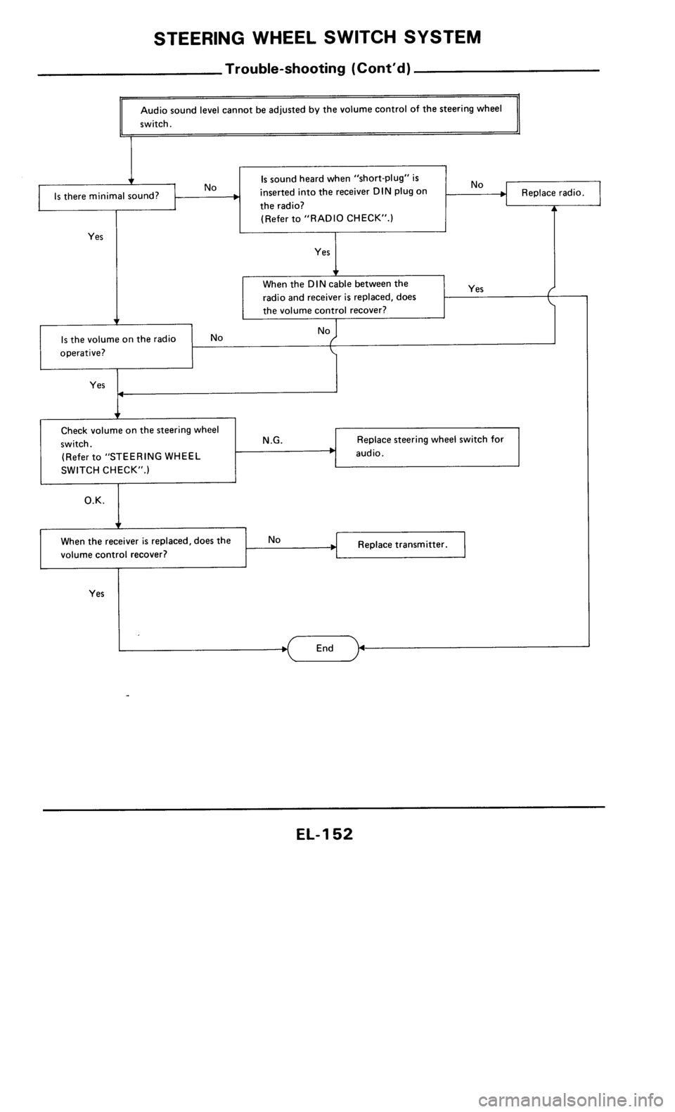 NISSAN 300ZX 1985 Z31 Electrical System Workshop Manual 