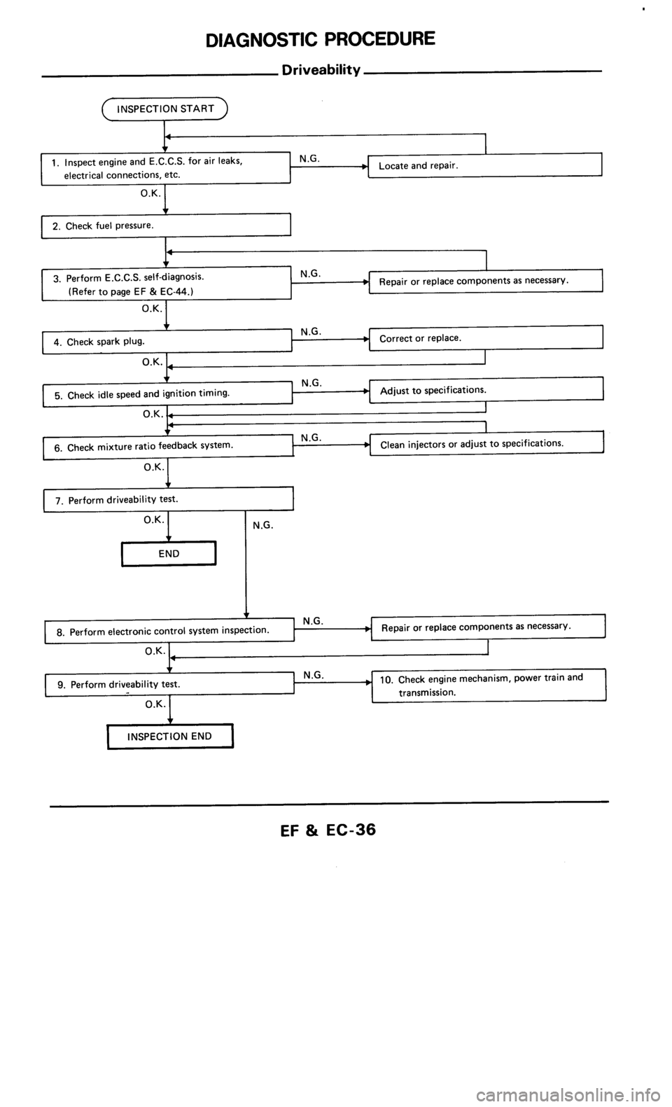 NISSAN 300ZX 1986 Z31 Engine Fuel And Emission Control System Workshop Manual 