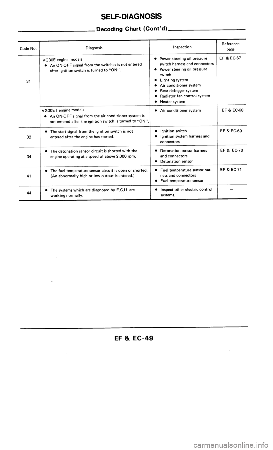 NISSAN 300ZX 1986 Z31 Engine Fuel And Emission Control System Workshop Manual 