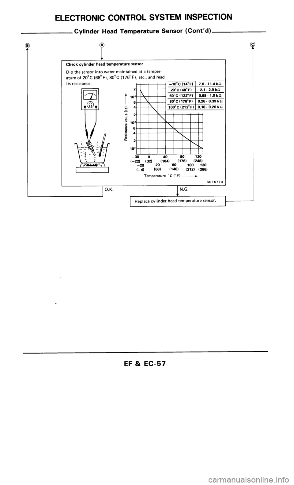 NISSAN 300ZX 1986 Z31 Engine Fuel And Emission Control System Workshop Manual 