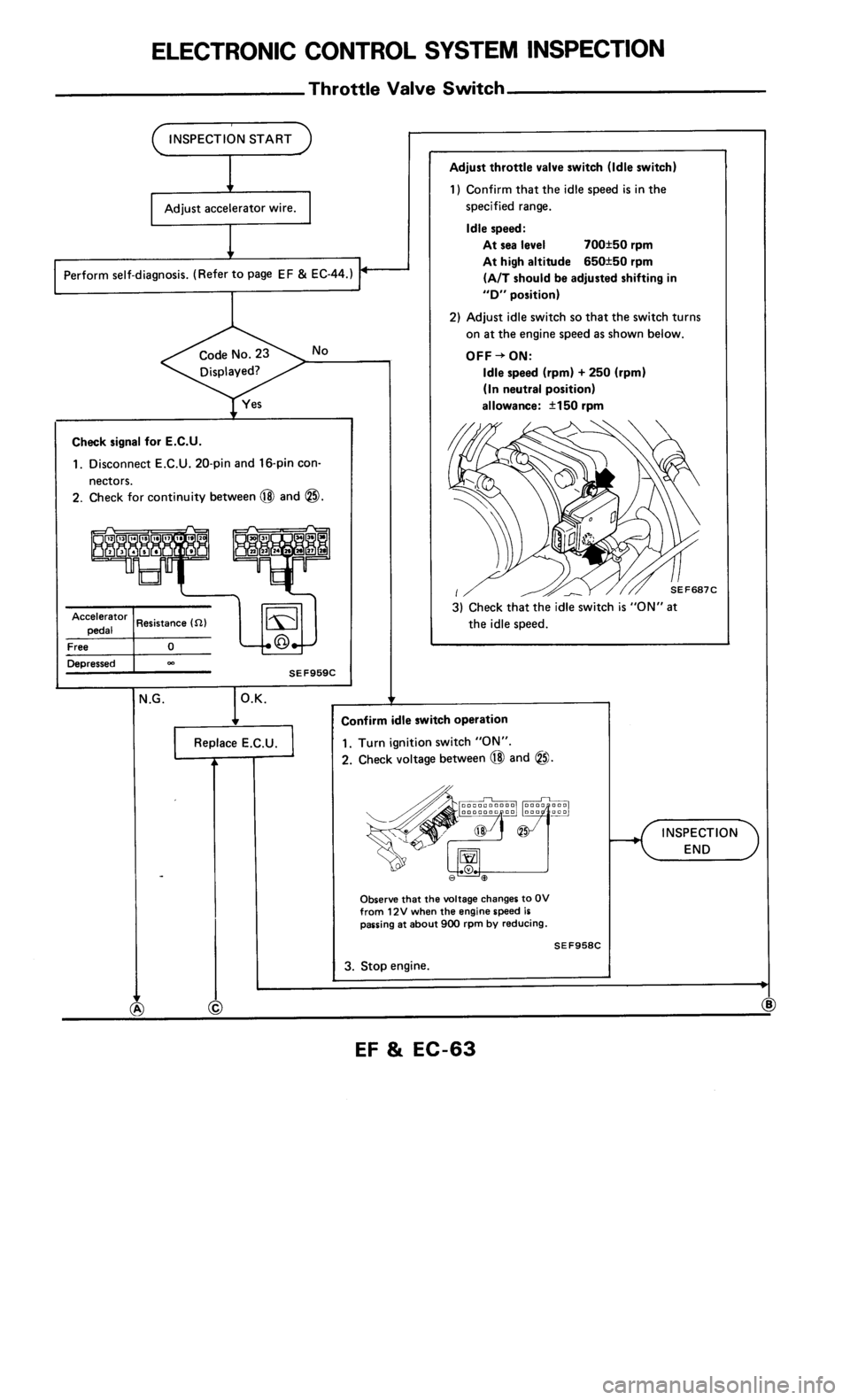 NISSAN 300ZX 1986 Z31 Engine Fuel And Emission Control System Workshop Manual 