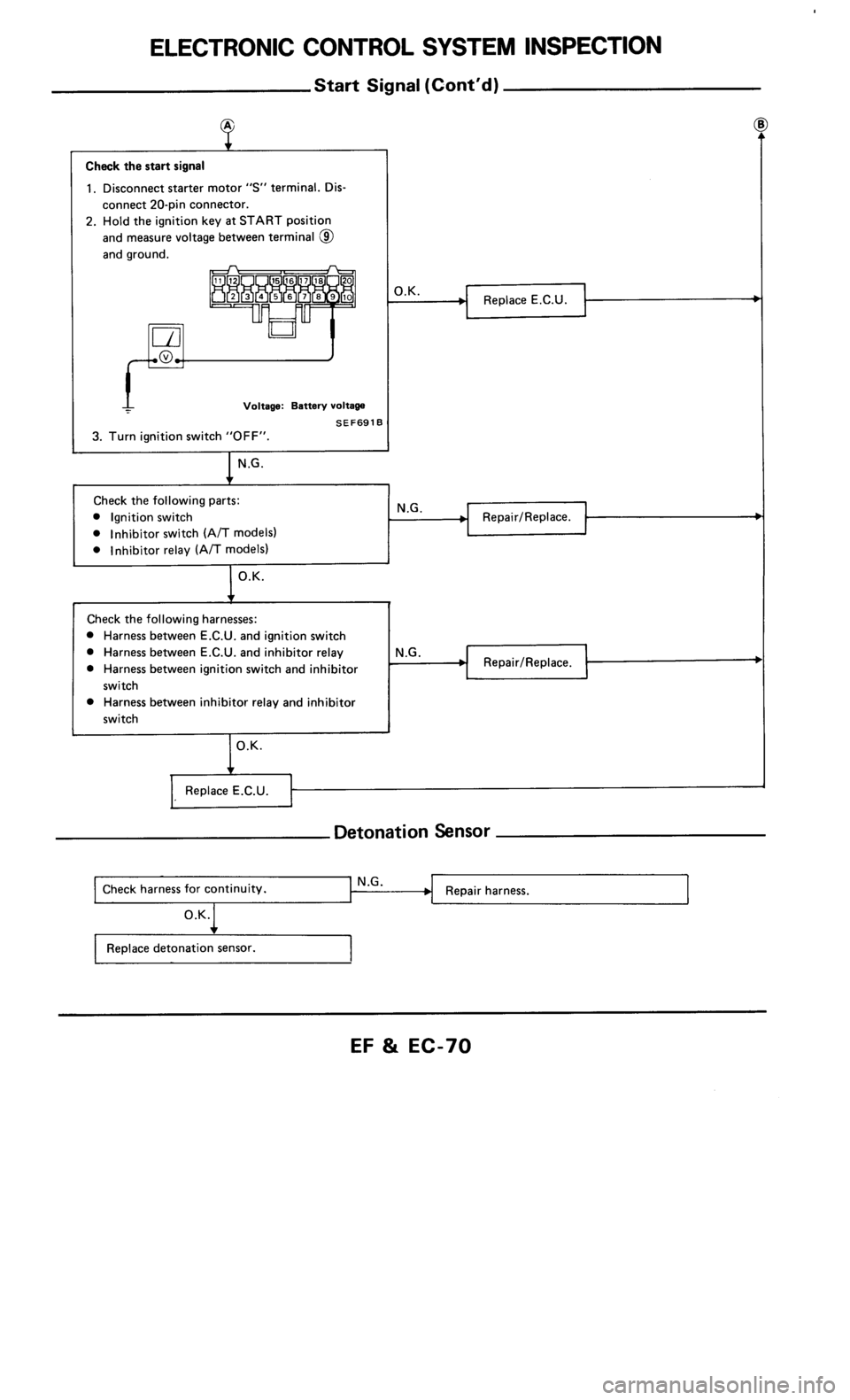 NISSAN 300ZX 1986 Z31 Engine Fuel And Emission Control System Workshop Manual 