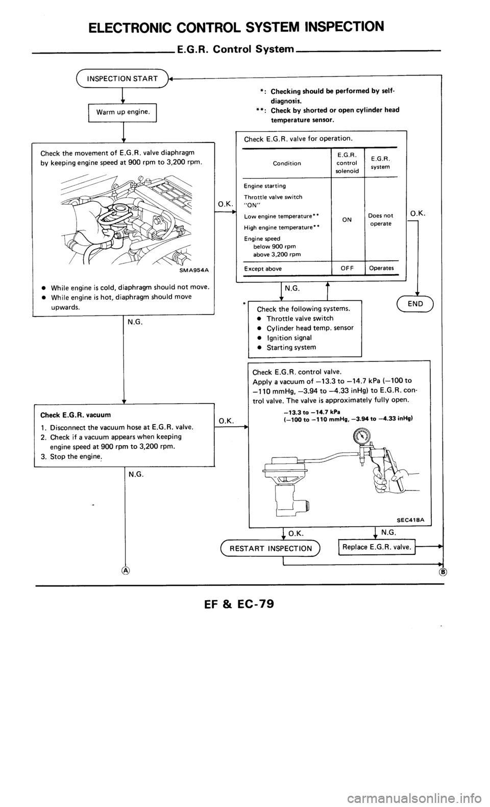 NISSAN 300ZX 1986 Z31 Engine Fuel And Emission Control System Workshop Manual 