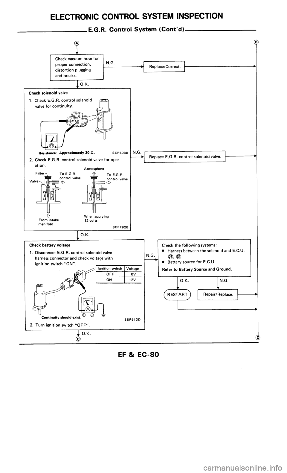 NISSAN 300ZX 1986 Z31 Engine Fuel And Emission Control System Workshop Manual 