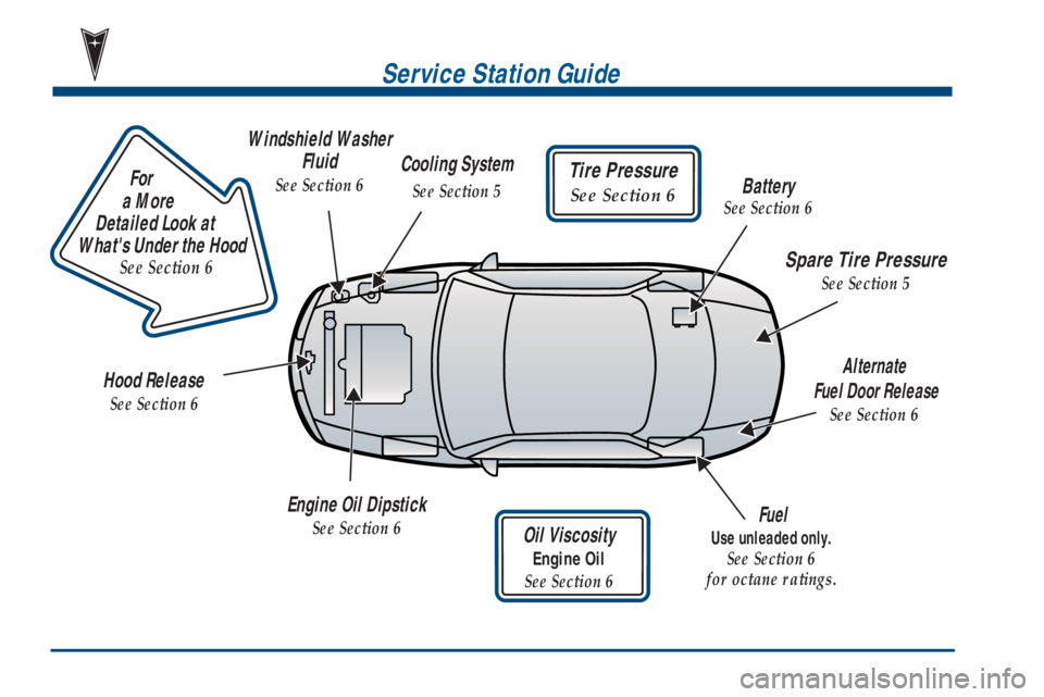 PONTIAC BONNEVILLE 2001  Owners Manual Service Station Guide
Oil Viscosity
Engine Oil
See Section 6
Engine Oil Dipstick
See Section 6
Cooling System
See Section 5
Hood Release
See Section 6
Windshield Washer 
Fluid
See Section 6
Spare Tire