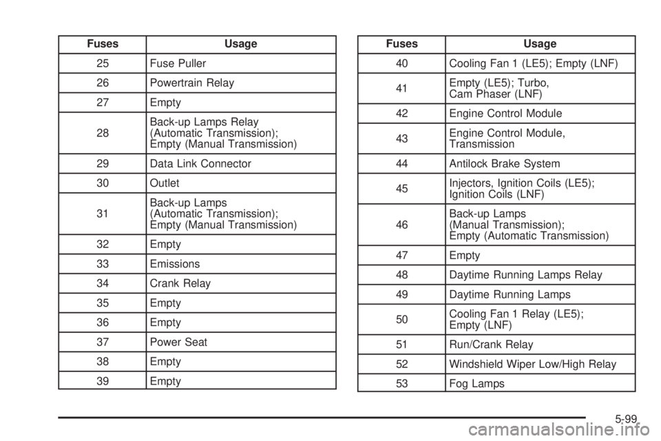 PONTIAC SOLSTICE 2008  Owners Manual Fuses Usage
25 Fuse Puller
26 Powertrain Relay
27 Empty
28Back-up Lamps Relay
(Automatic Transmission);
Empty (Manual Transmission)
29 Data Link Connector
30 Outlet
31Back-up Lamps
(Automatic Transmis
